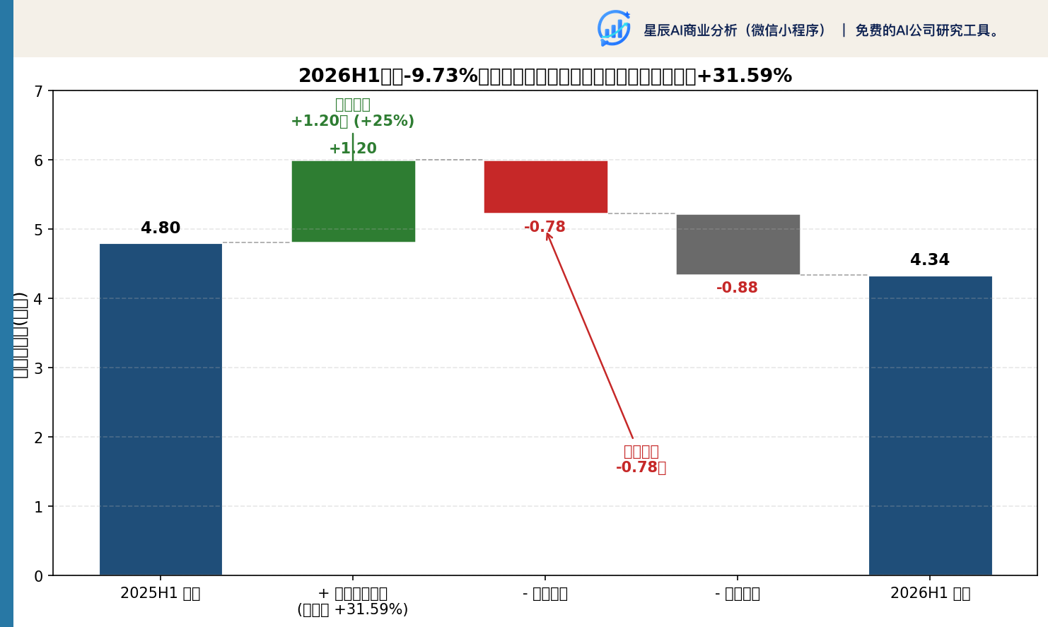 2026H1归母-9.73%归因拆解