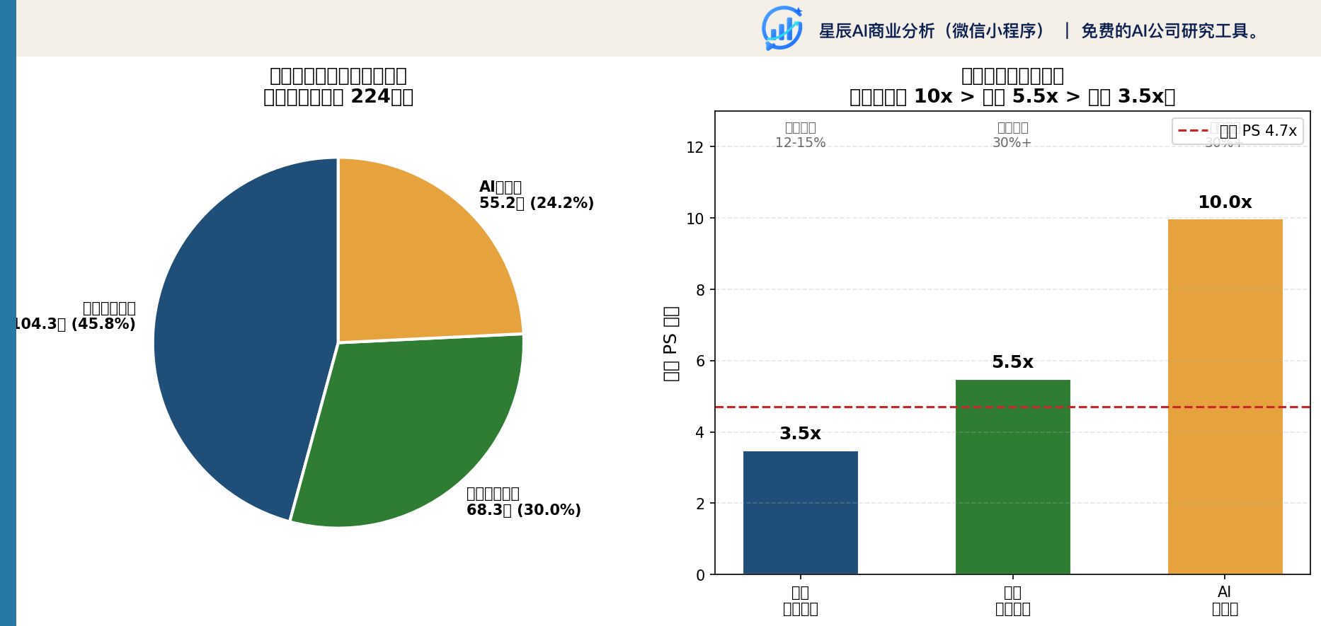 三业务对总股权价值贡献