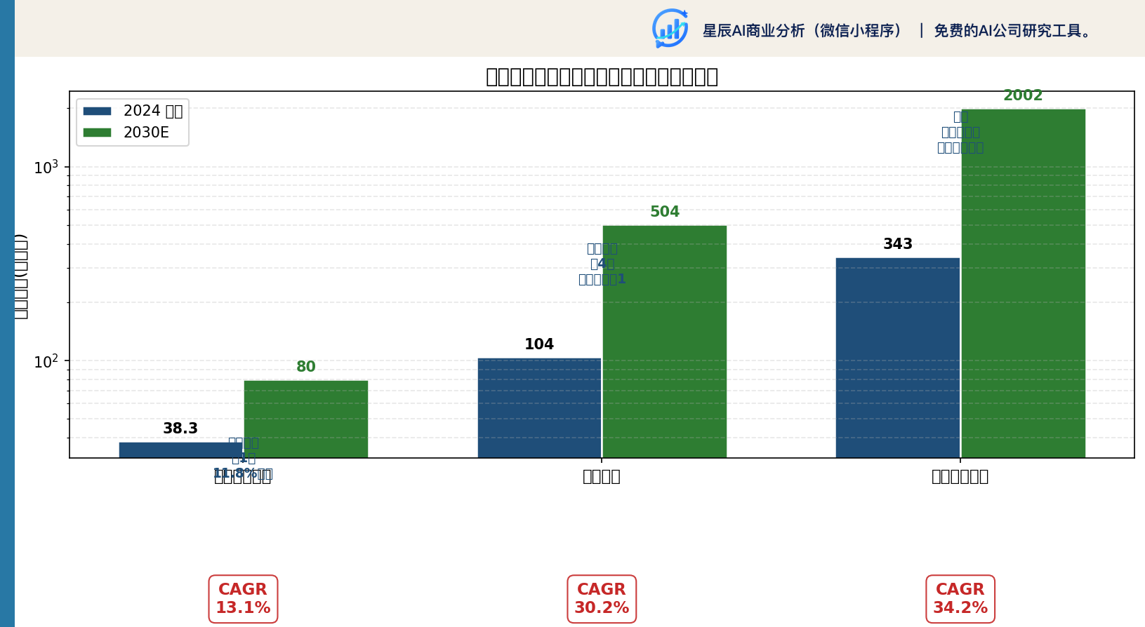 三业务行业空间对比