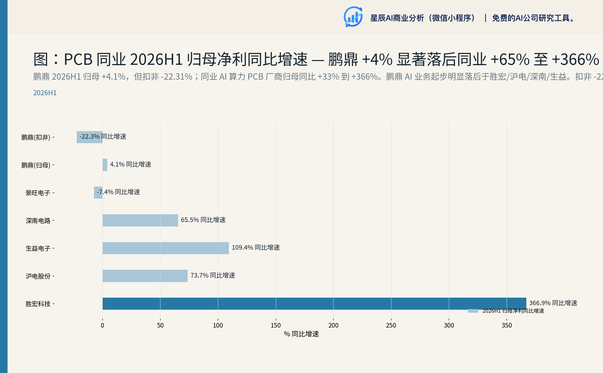 同业 2026H1 营收与归母增速对比