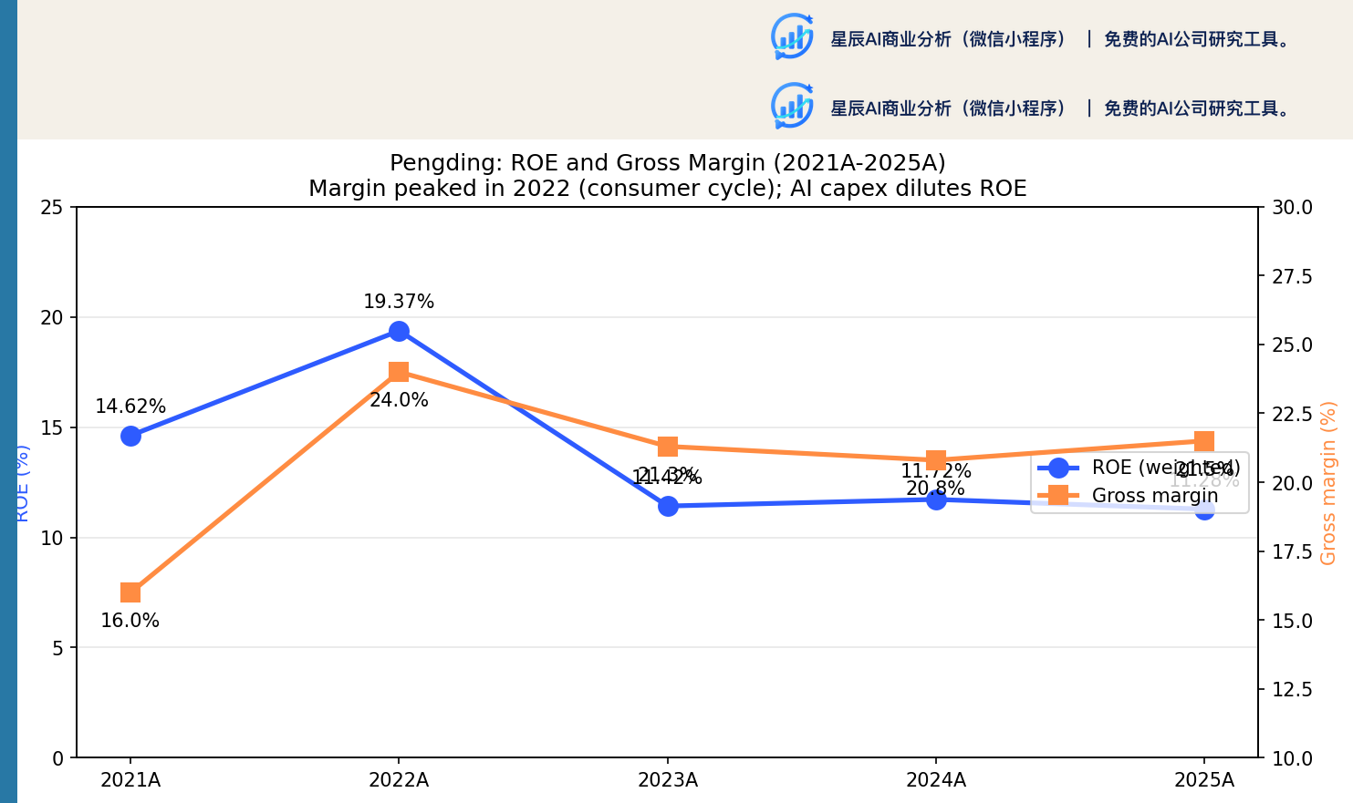 鹏鼎控股 ROE 与毛利率走势