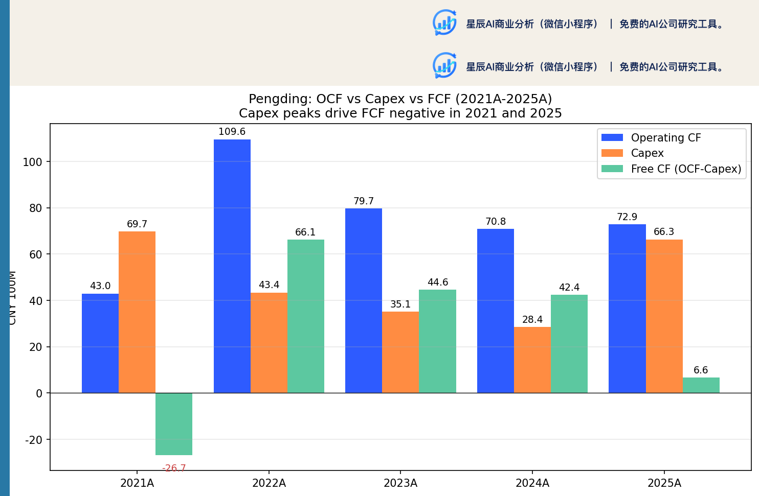 鹏鼎控股 OCF、Capex 与 FCF 周期