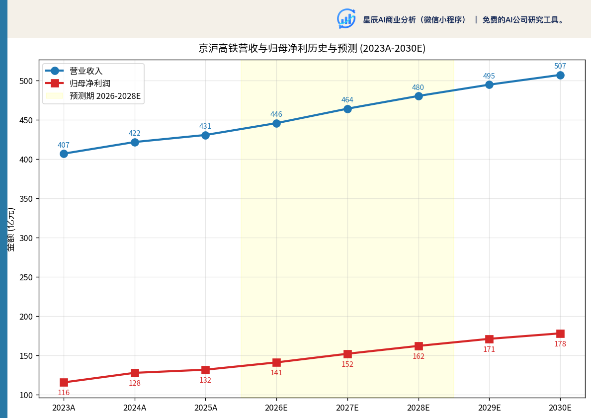 京沪高铁营收与归母净利历史与预测（2023A-2030E）