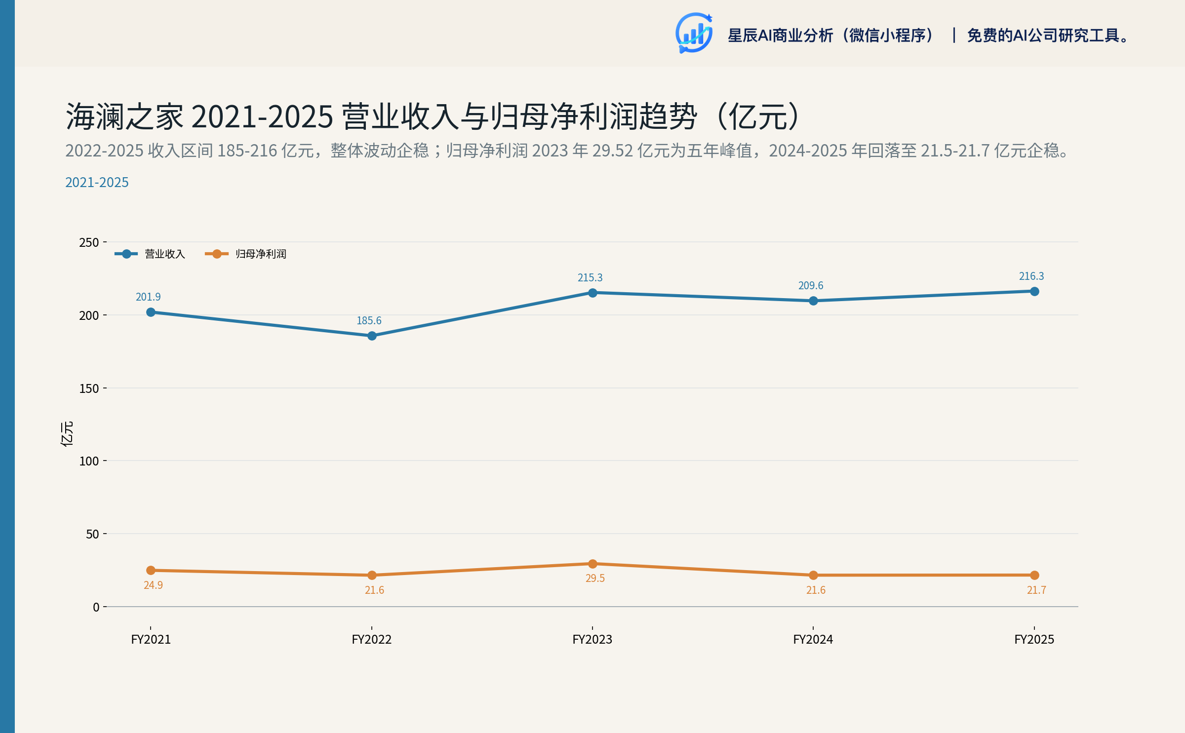 营业收入与归母净利润趋势