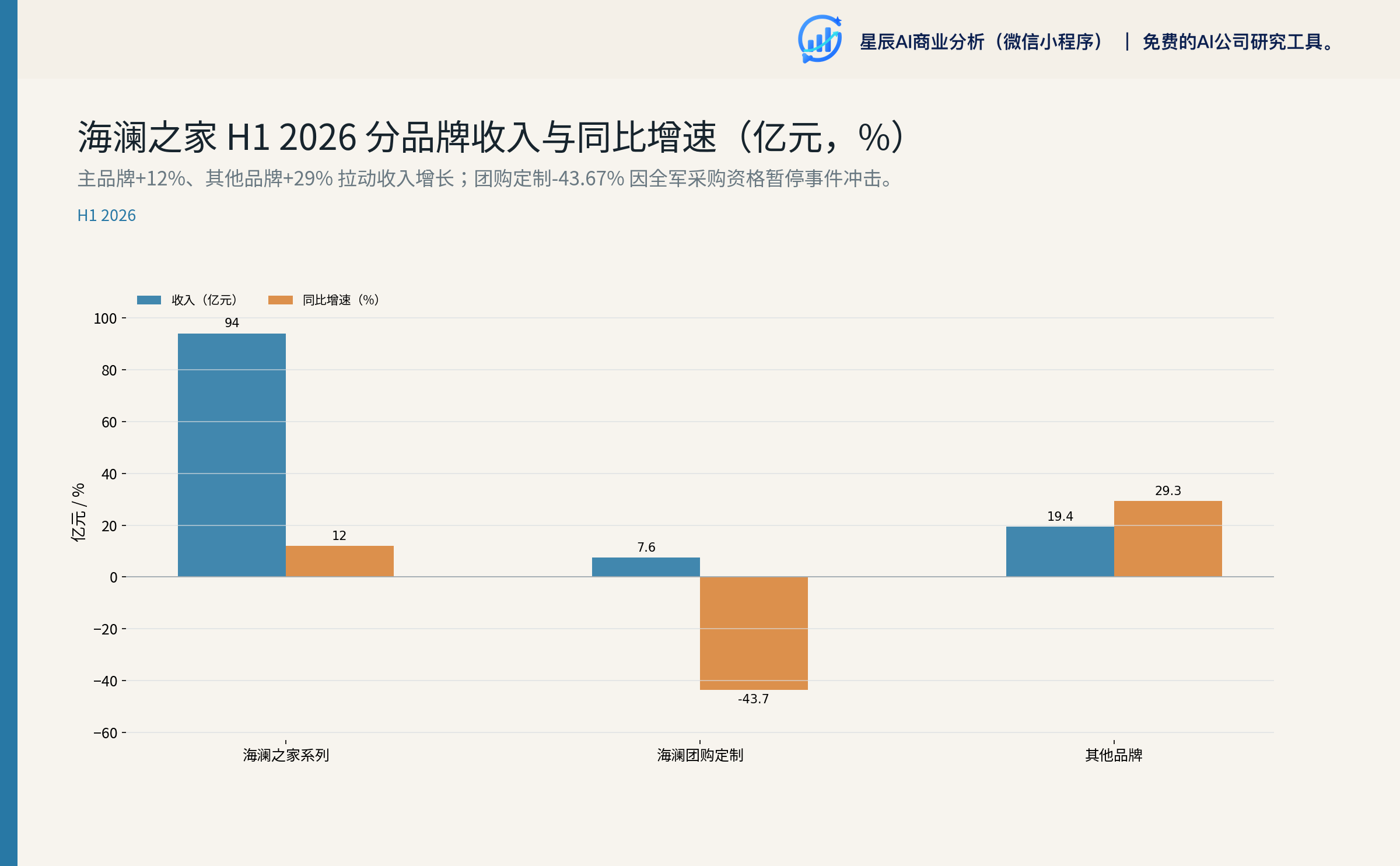 分品牌收入与同比增速