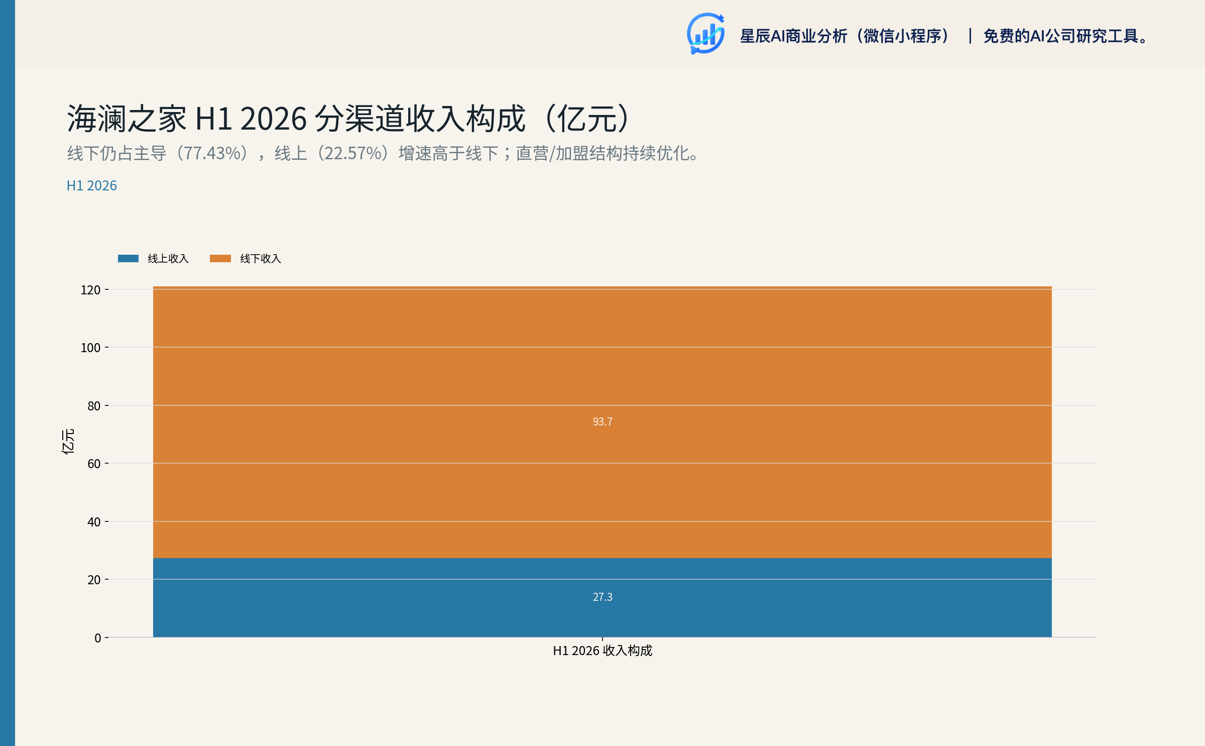 分渠道收入构成