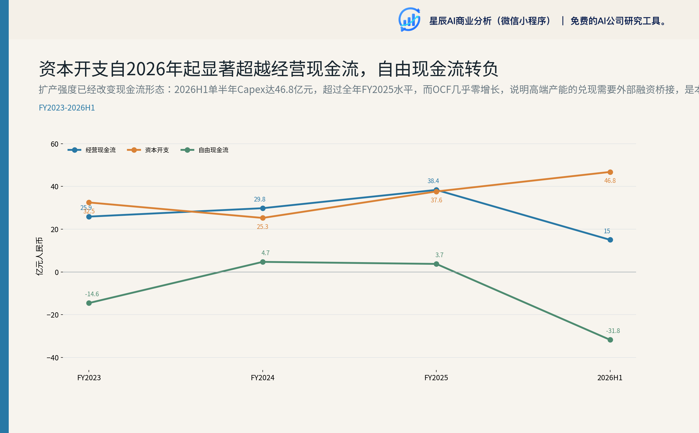 现金流与资本开支