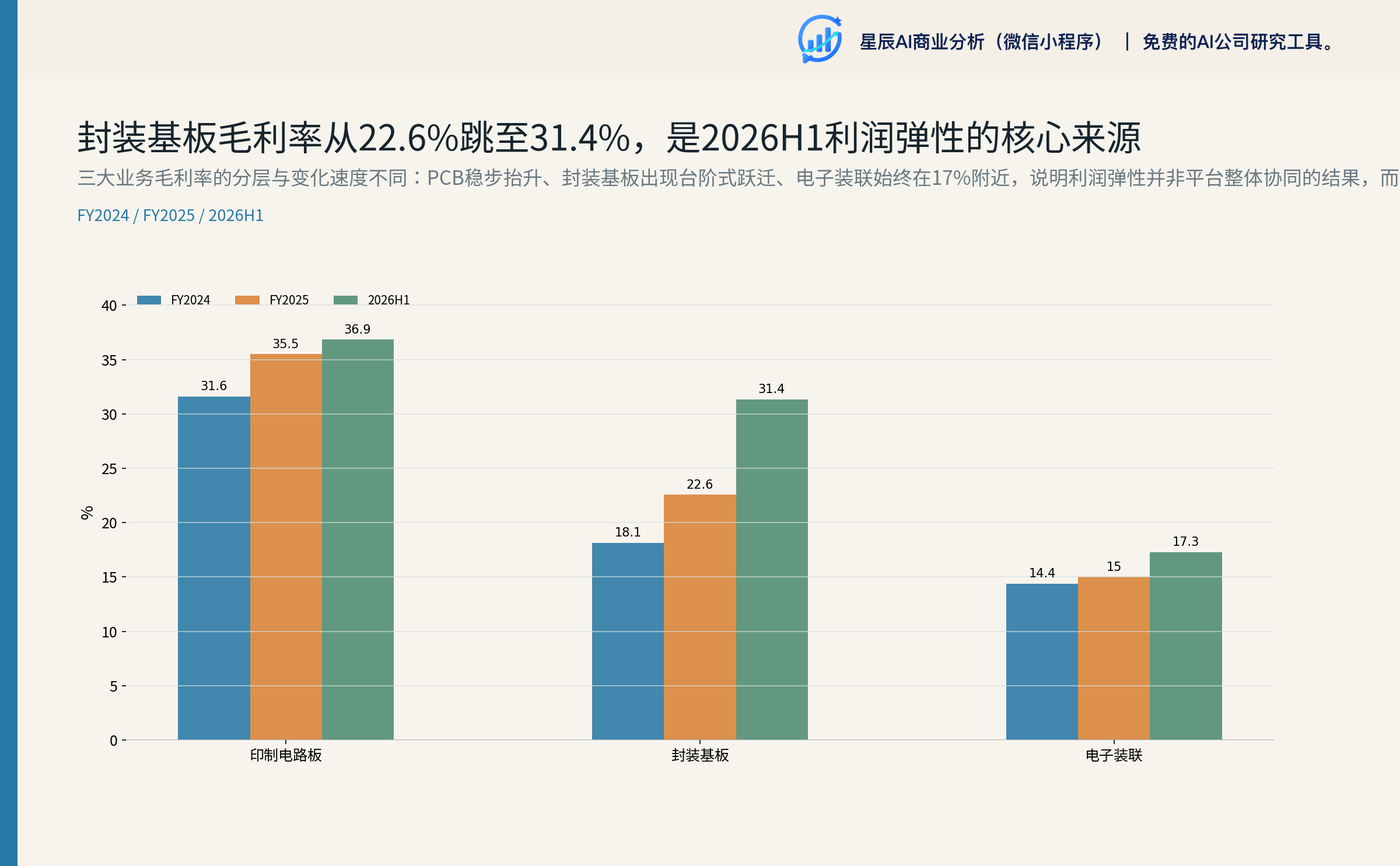 三大业务毛利率对比