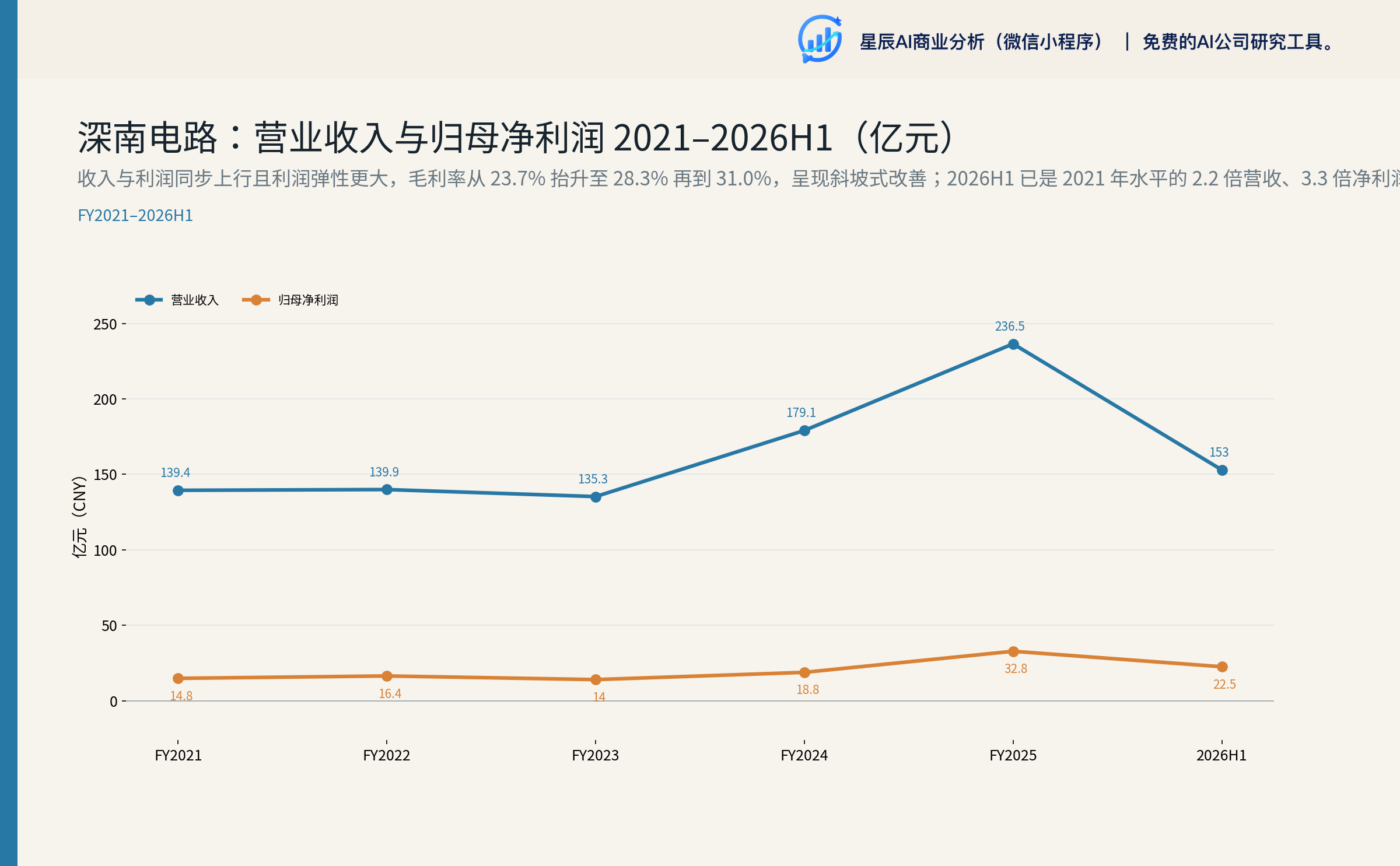 收入与利润历史