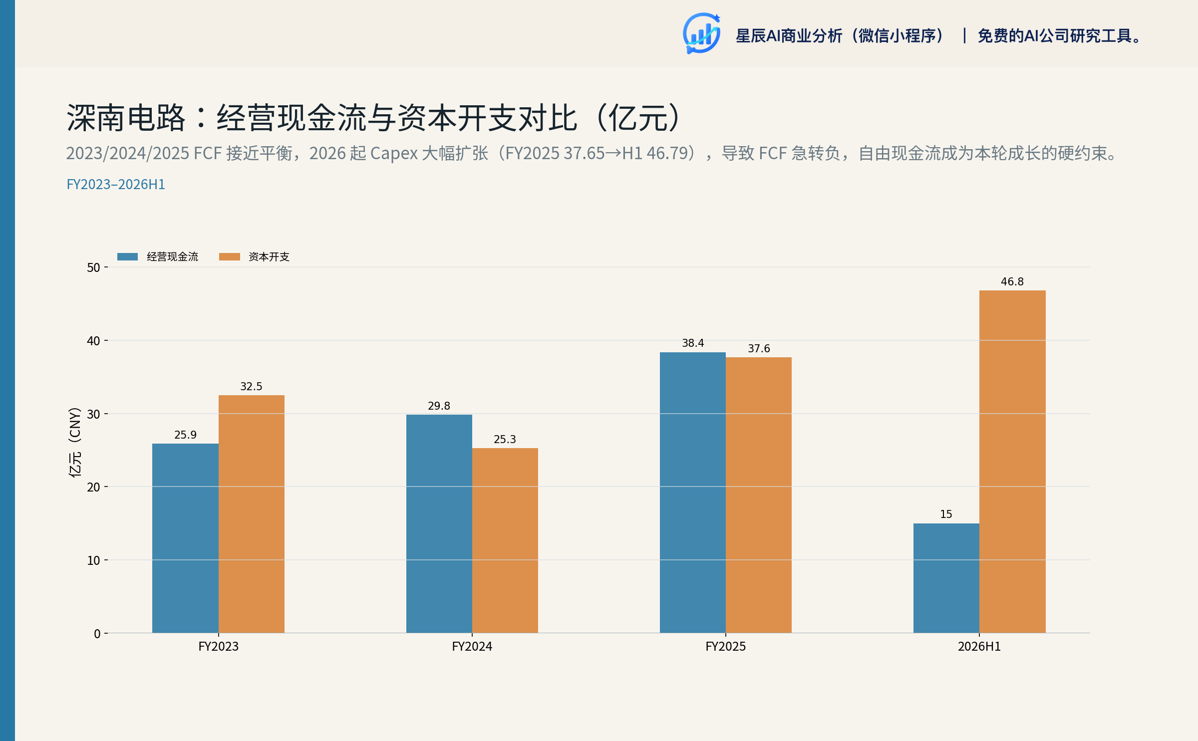 OCF 与 Capex 对比