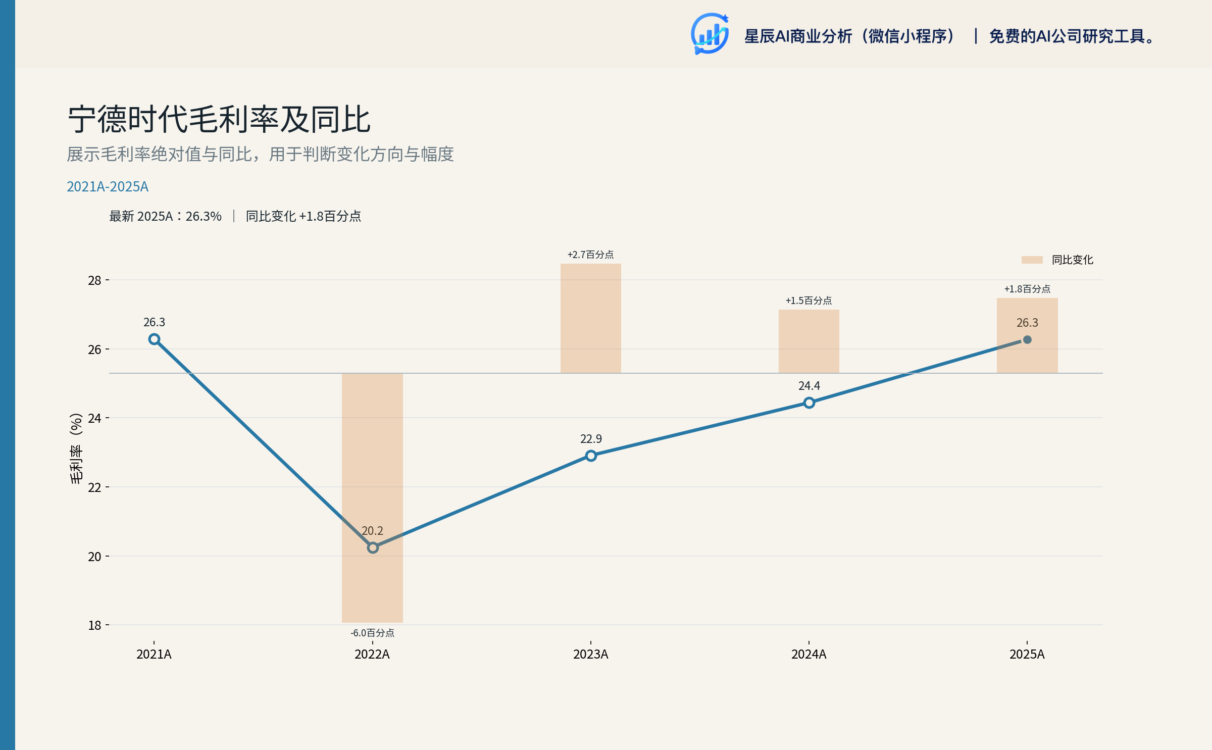 宁德时代毛利率及同比