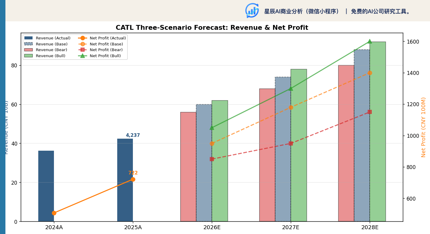 宁德时代三情景收入与净利润预测