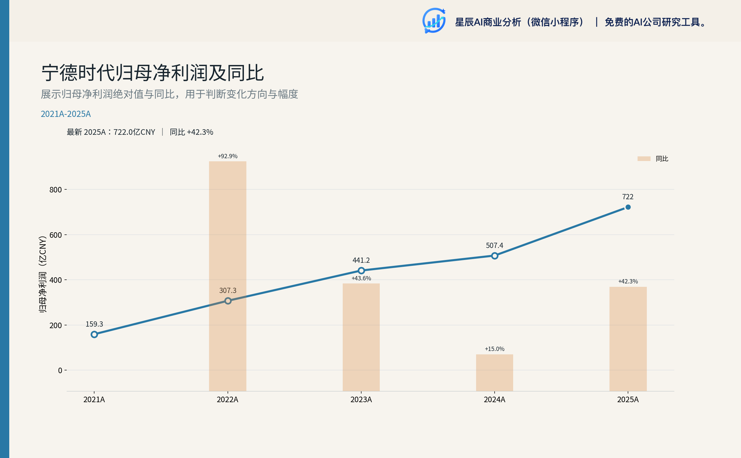 宁德时代归母净利润及同比