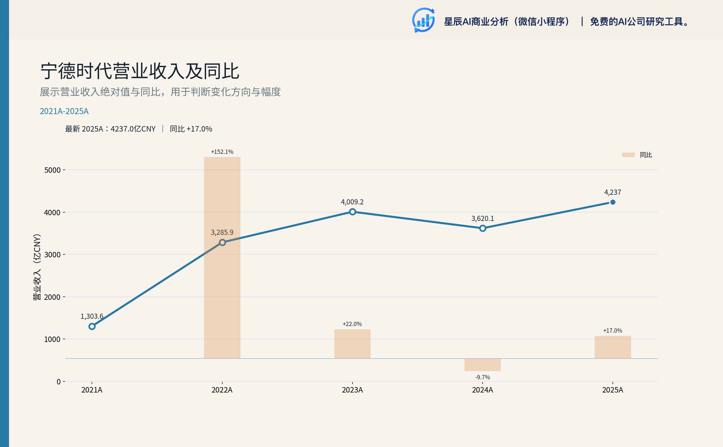 宁德时代营业收入及同比