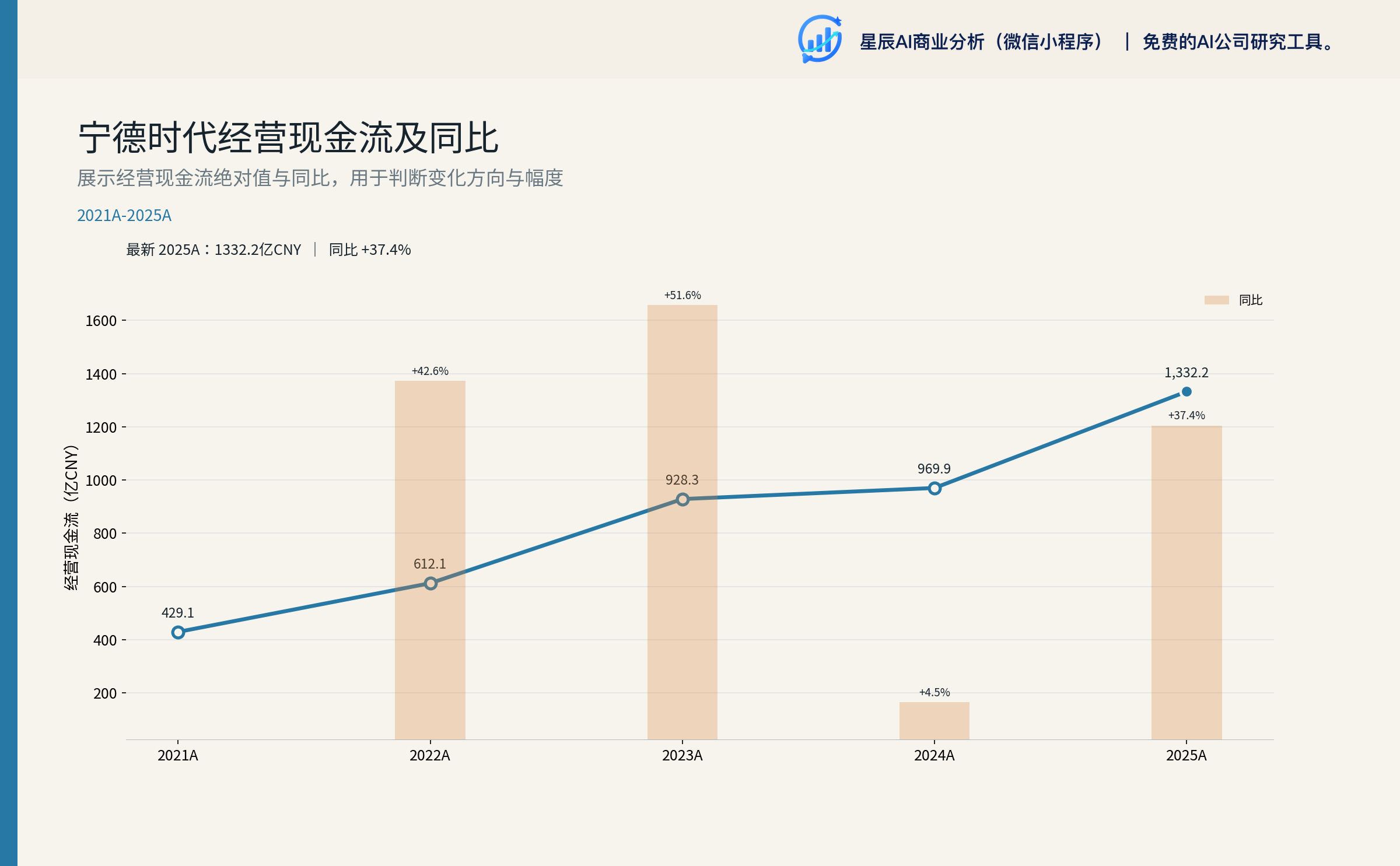 宁德时代经营现金流及同比