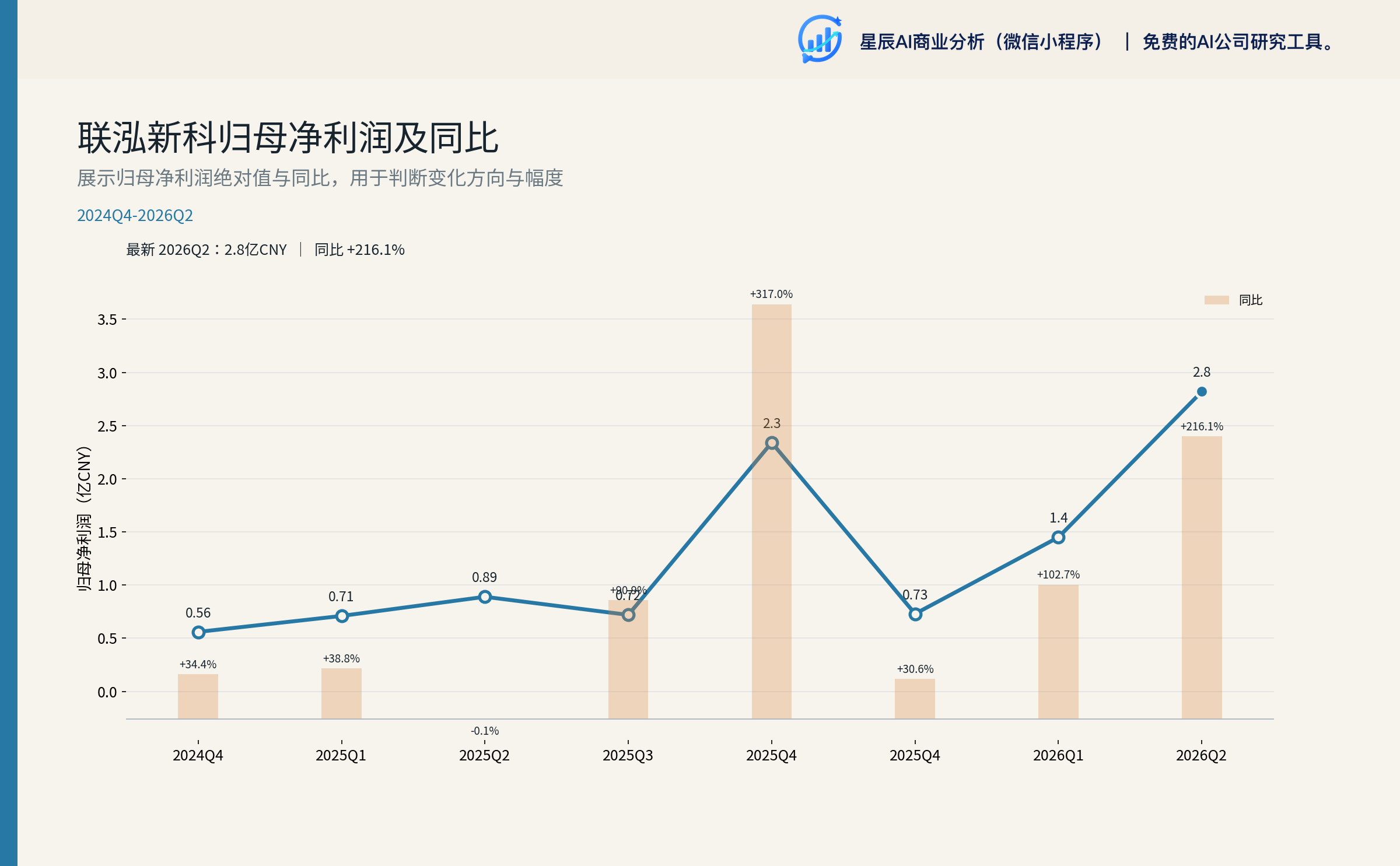 联泓新科归母净利润及同比