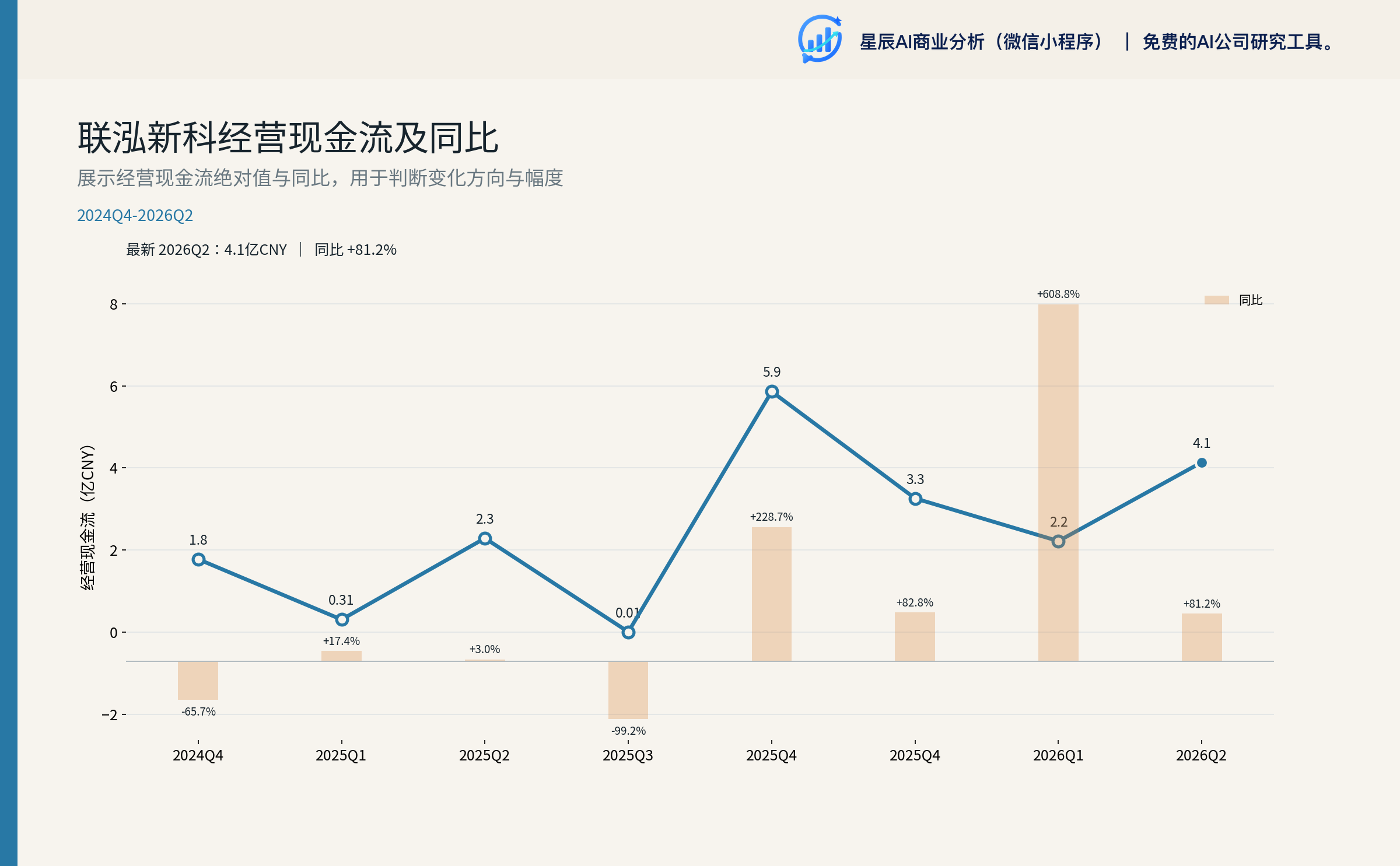联泓新科经营现金流及同比
