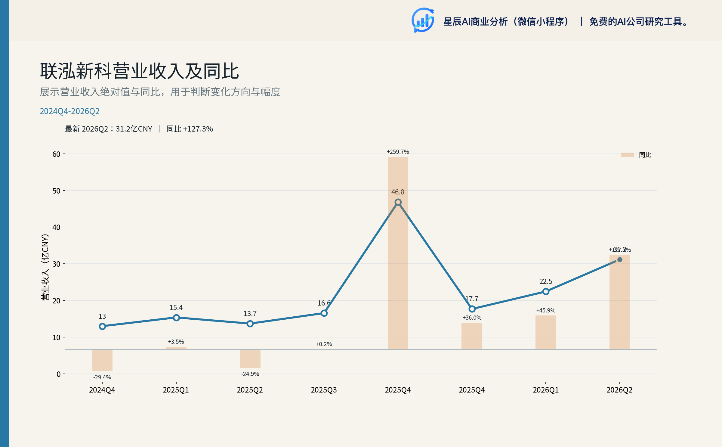 联泓新科营业收入及同比