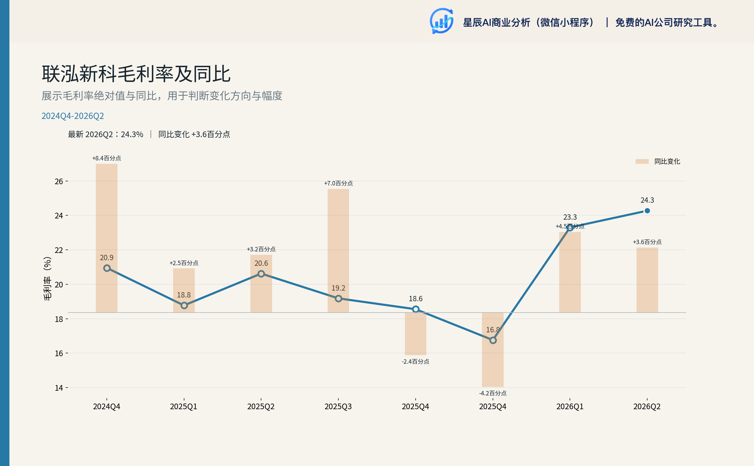 联泓新科毛利率及同比