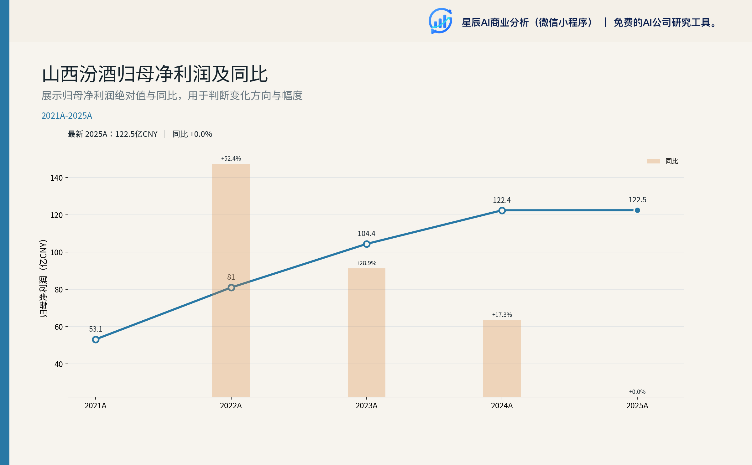 山西汾酒归母净利润及同比