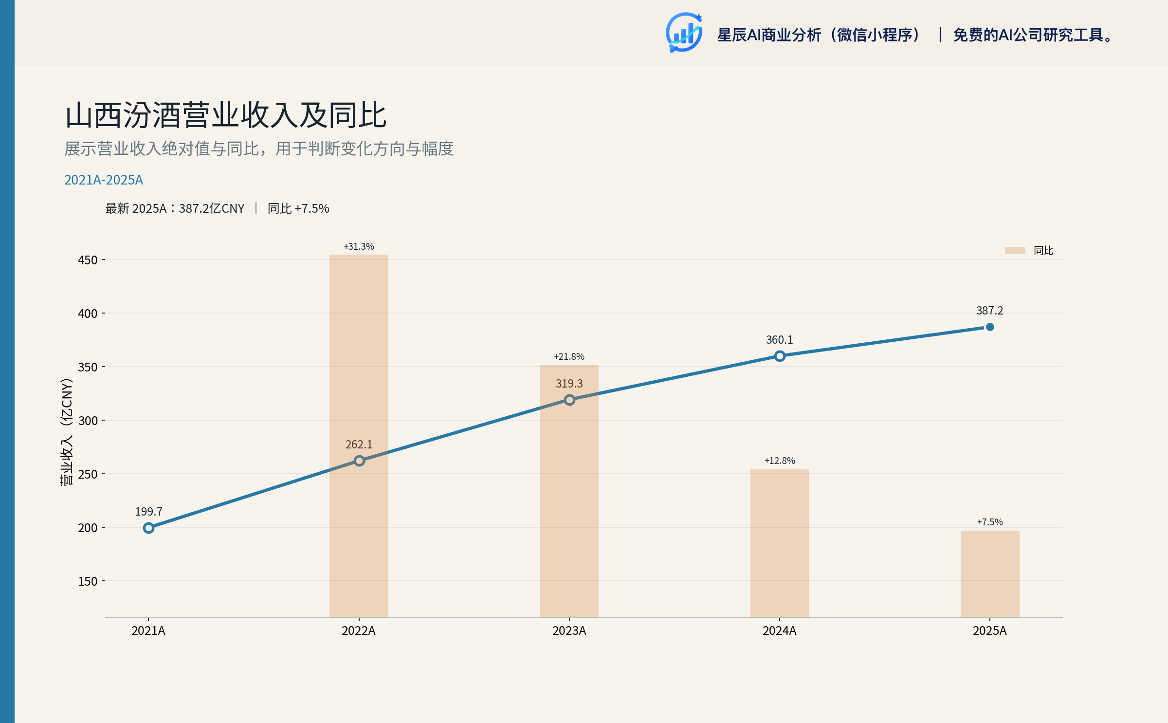 山西汾酒营业收入及同比