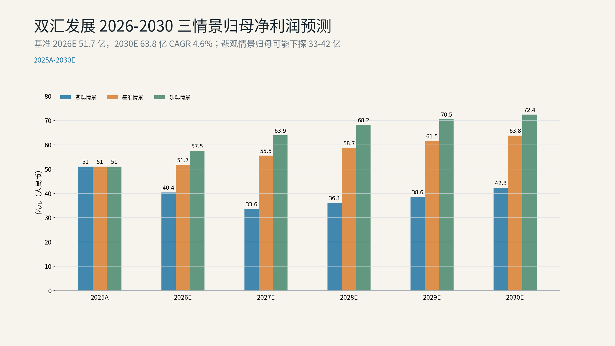 双汇发展 2026-2030 三情景归母净利润预测