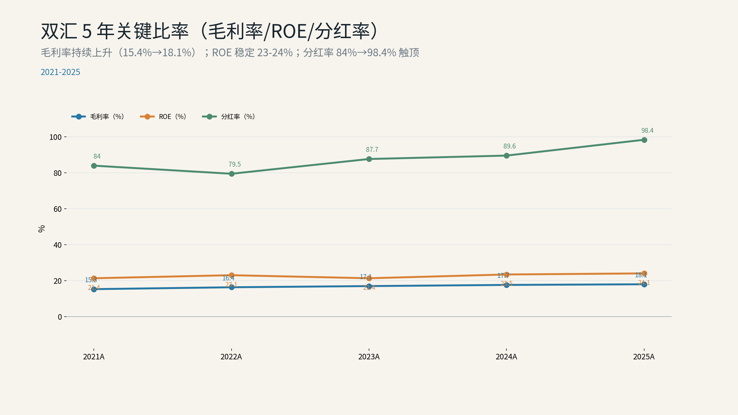 双汇发展5年关键比率