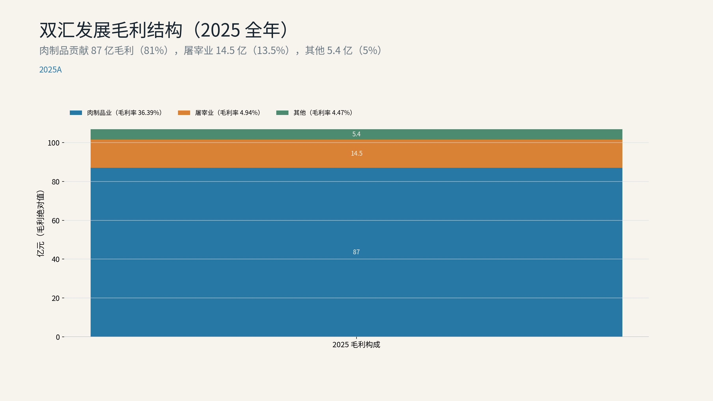 双汇发展毛利结构（2025 全年）