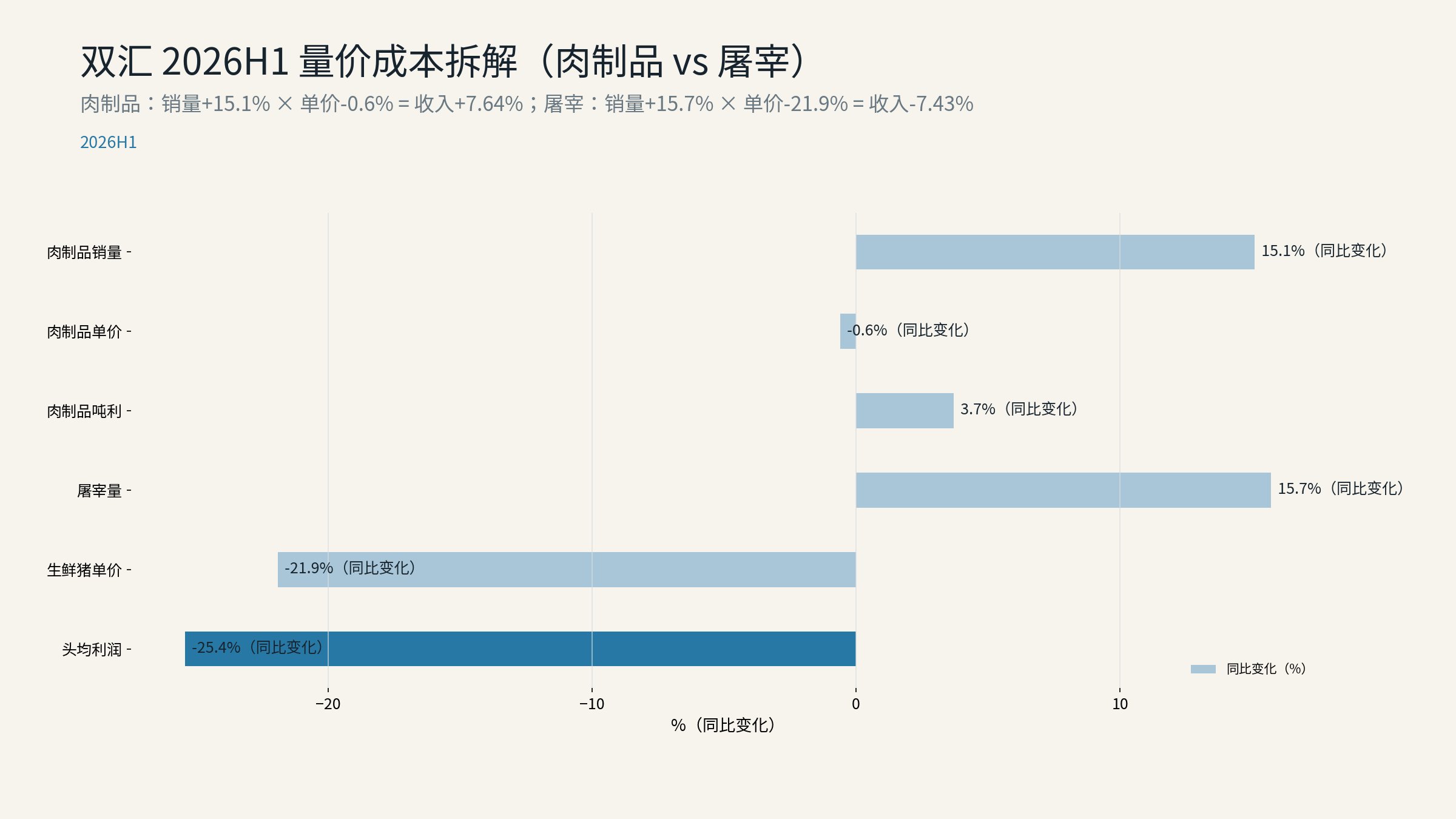 双汇 2026H1 量价成本拆解
