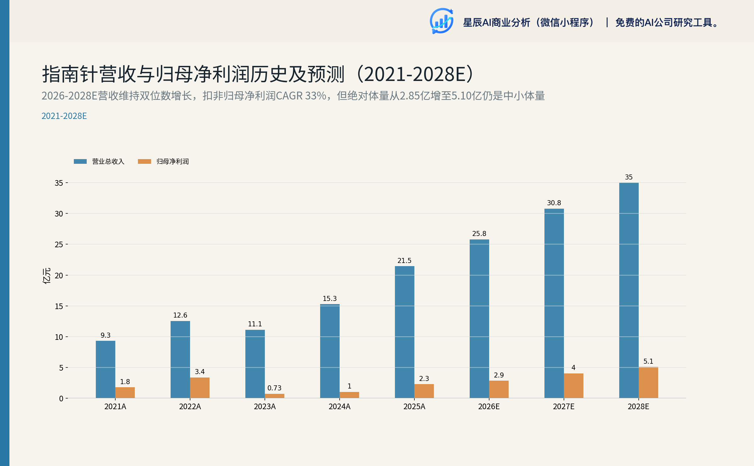 指南针营收与归母净利润历史及预测（2021-2028E）