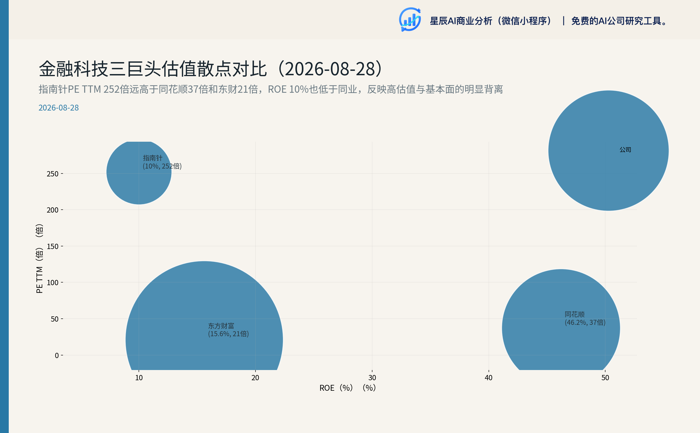 金融科技三巨头估值散点对比（2026-08-28）