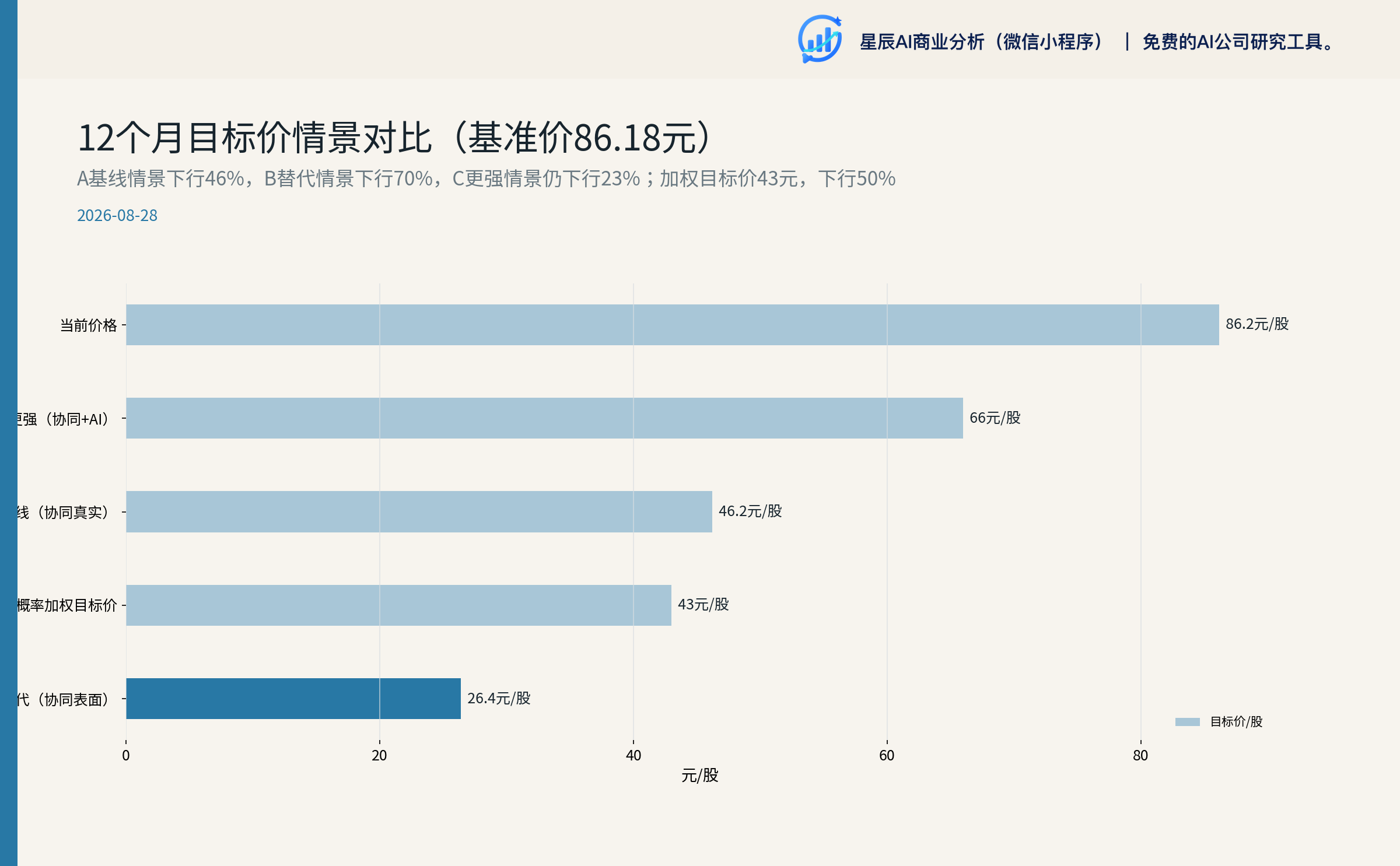 12 个月目标价情景对比（基准价 86.18 元）