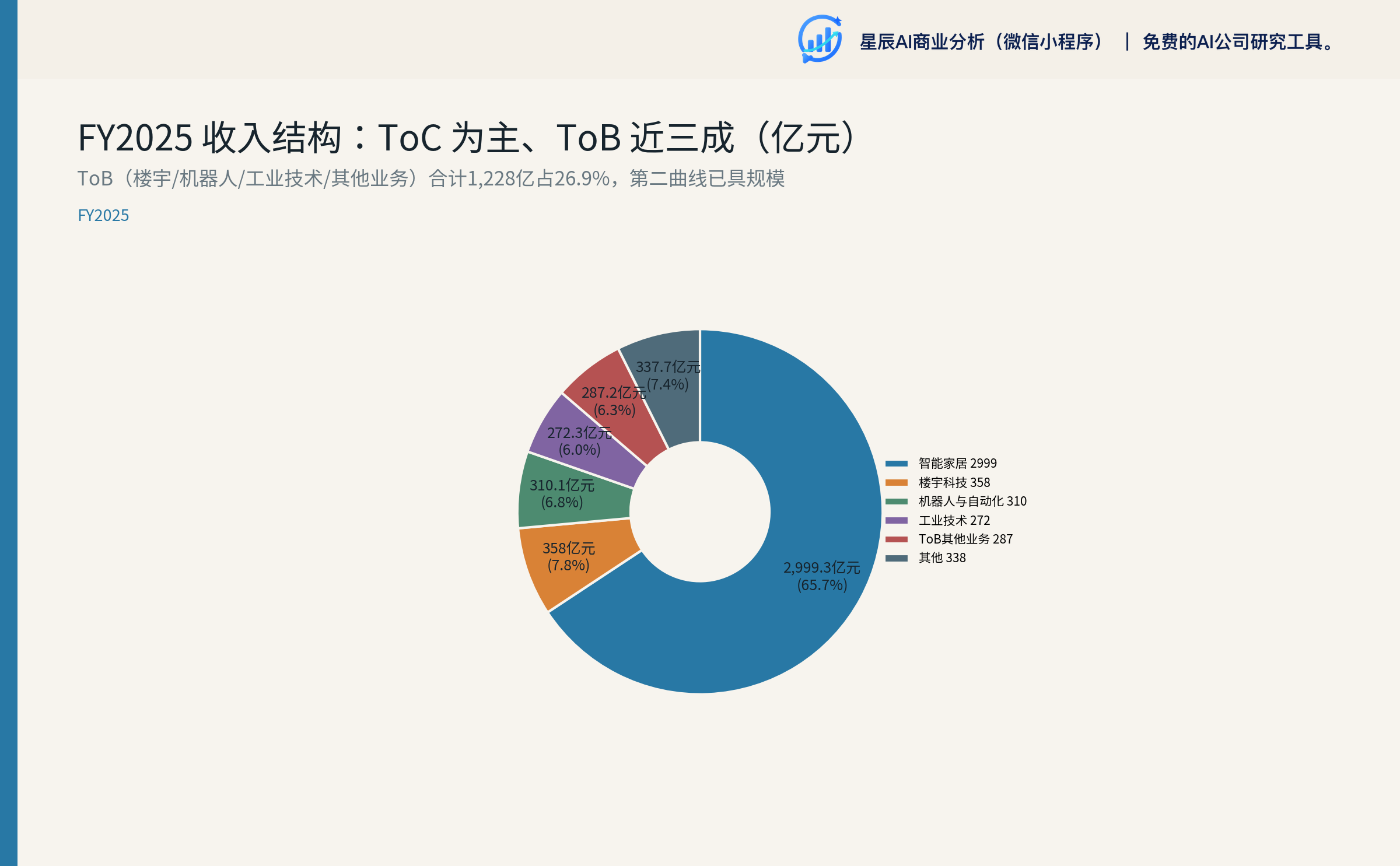FY2025 收入结构