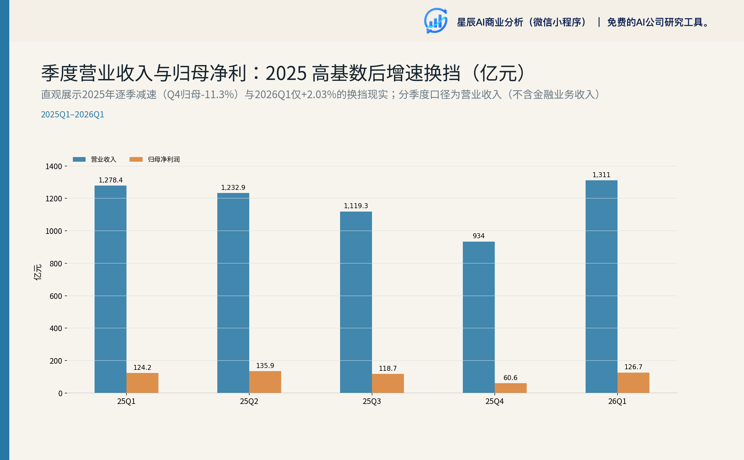 季度营业收入与归母净利
