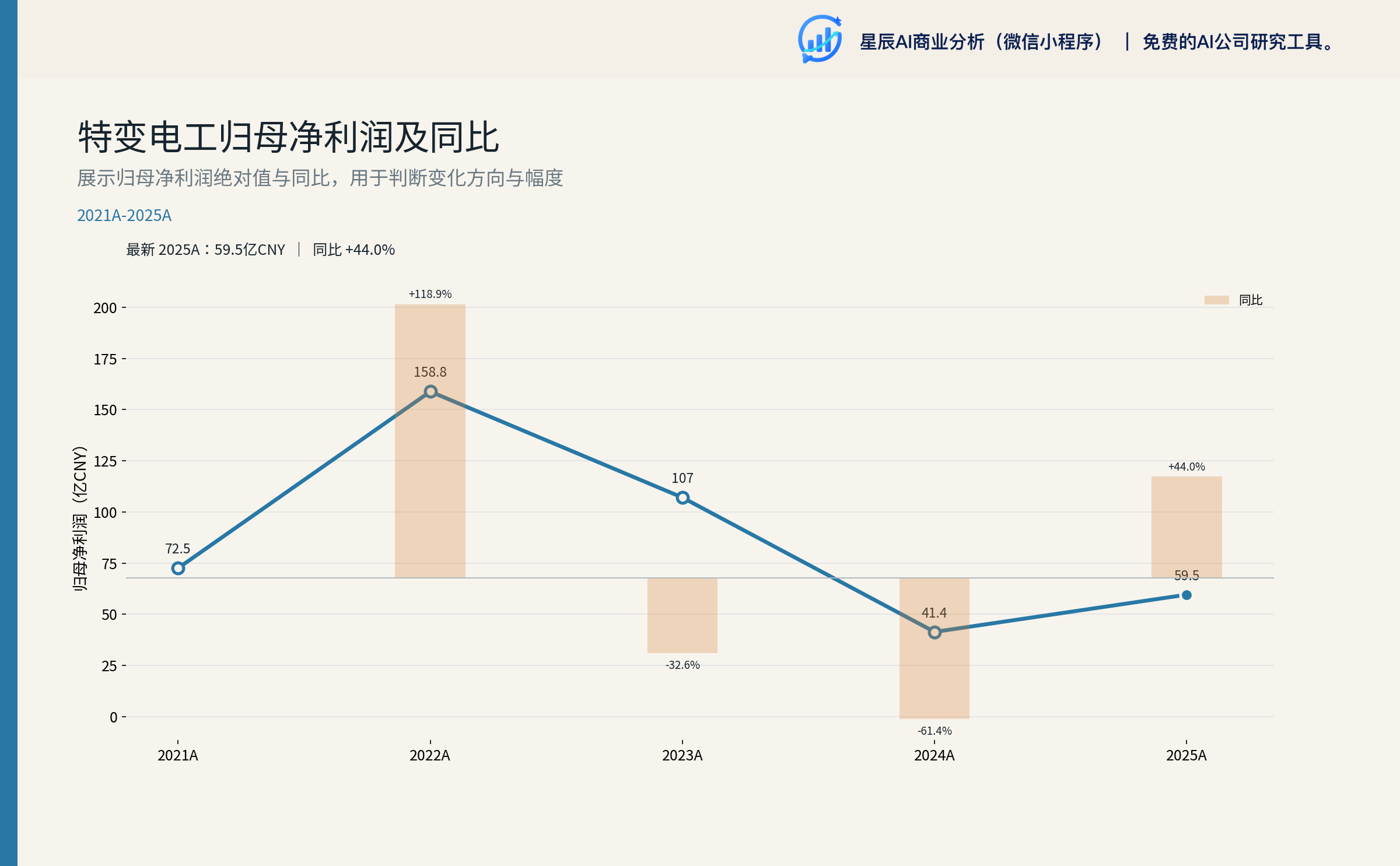 归母净利润及同比