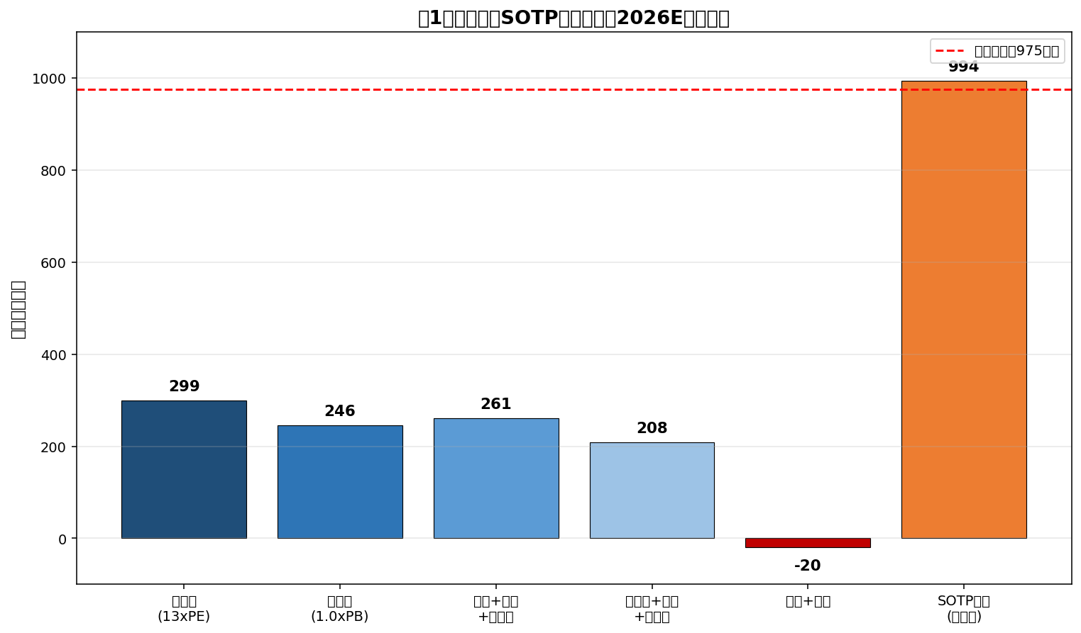 SOTP 分部估值