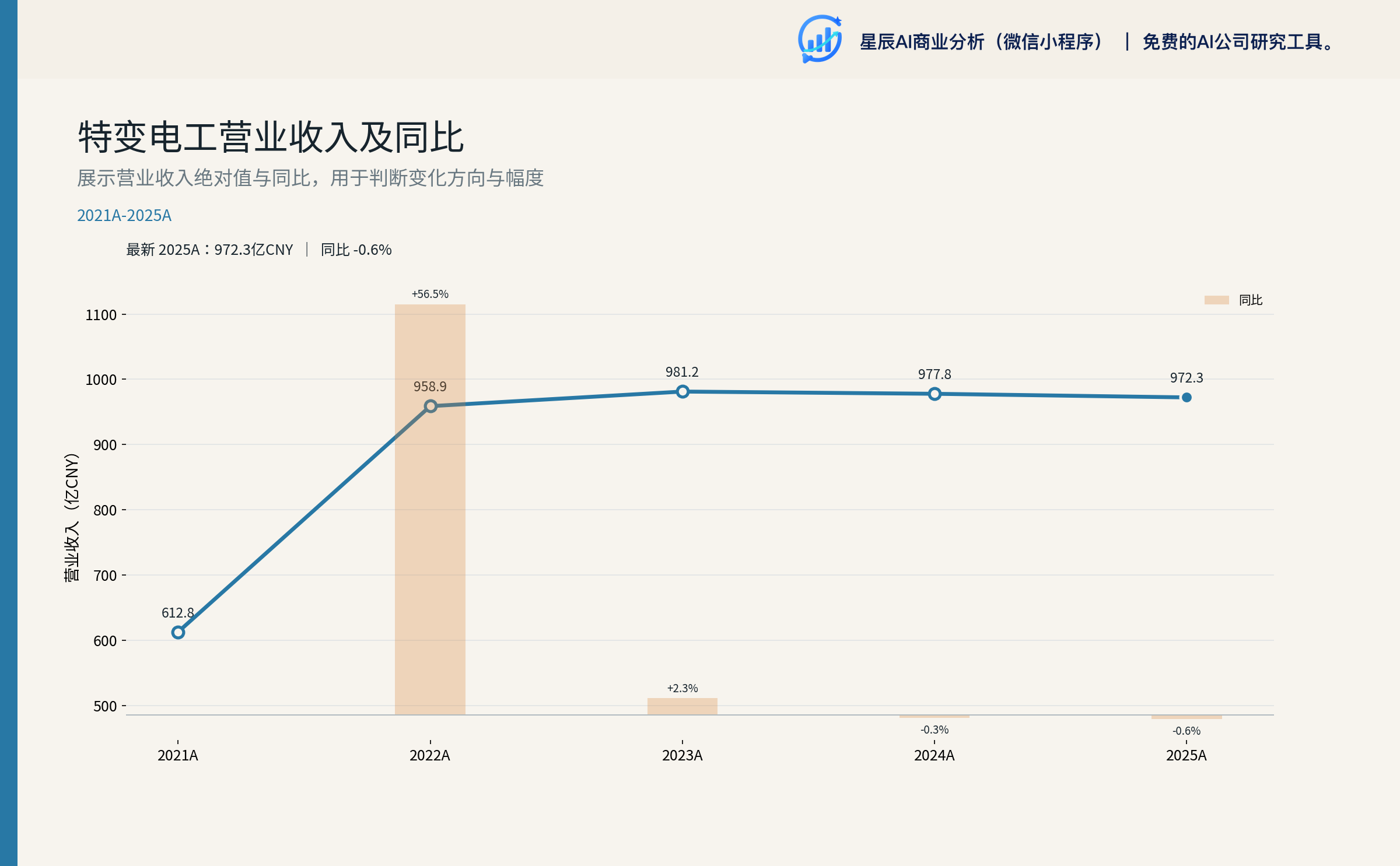 营业收入及同比