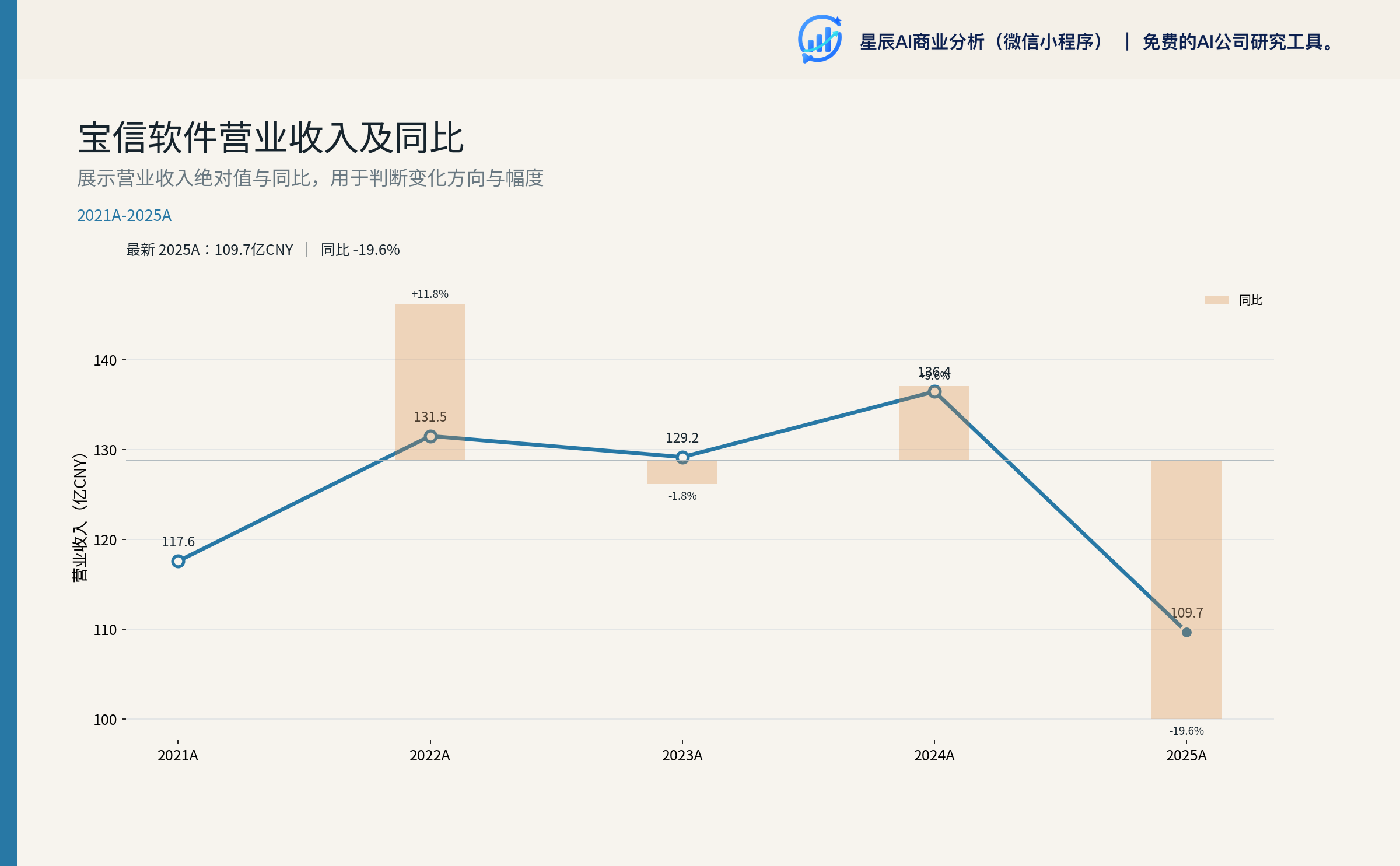 宝信软件营业收入及同比