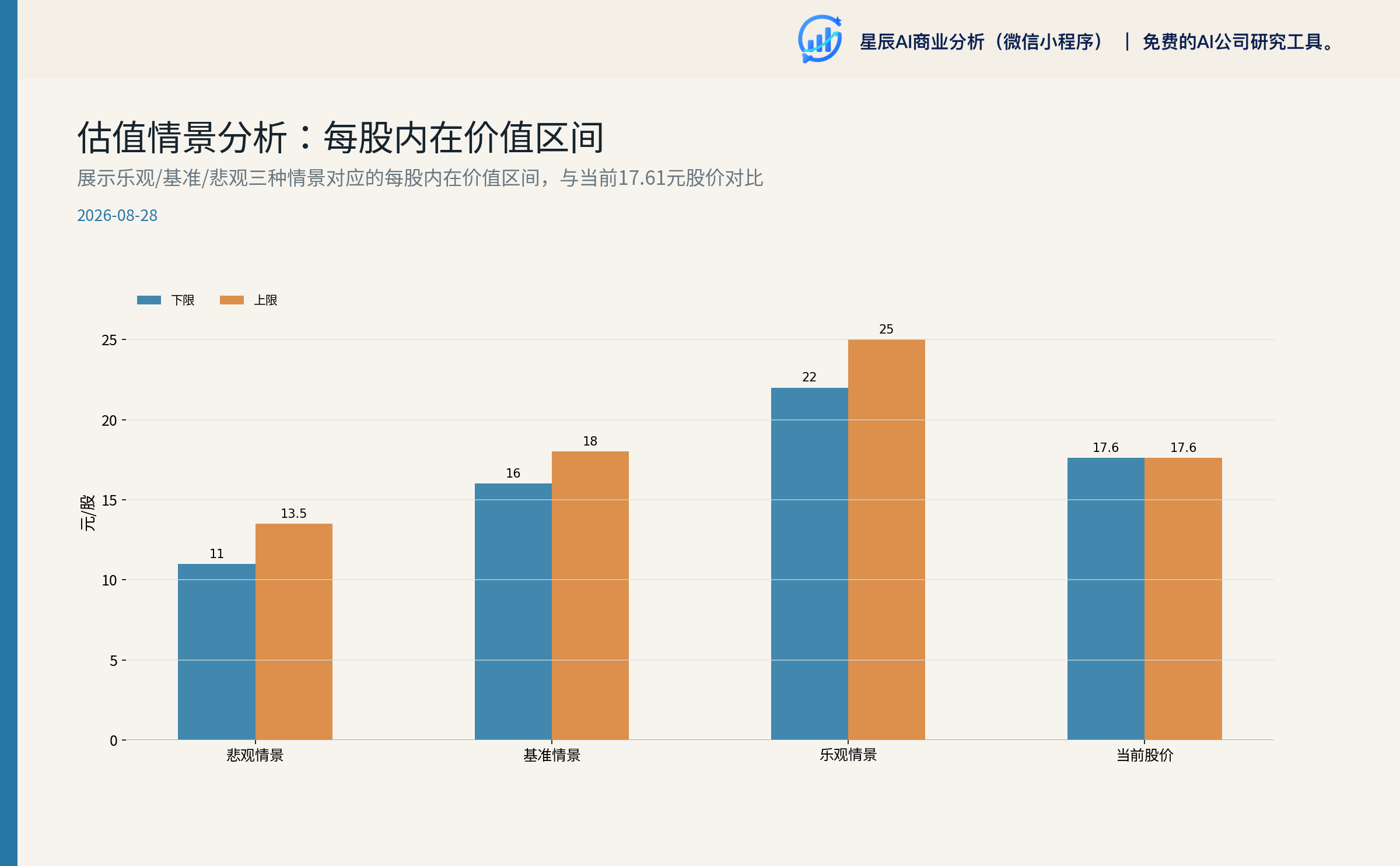 估值情景分析：每股内在价值区间