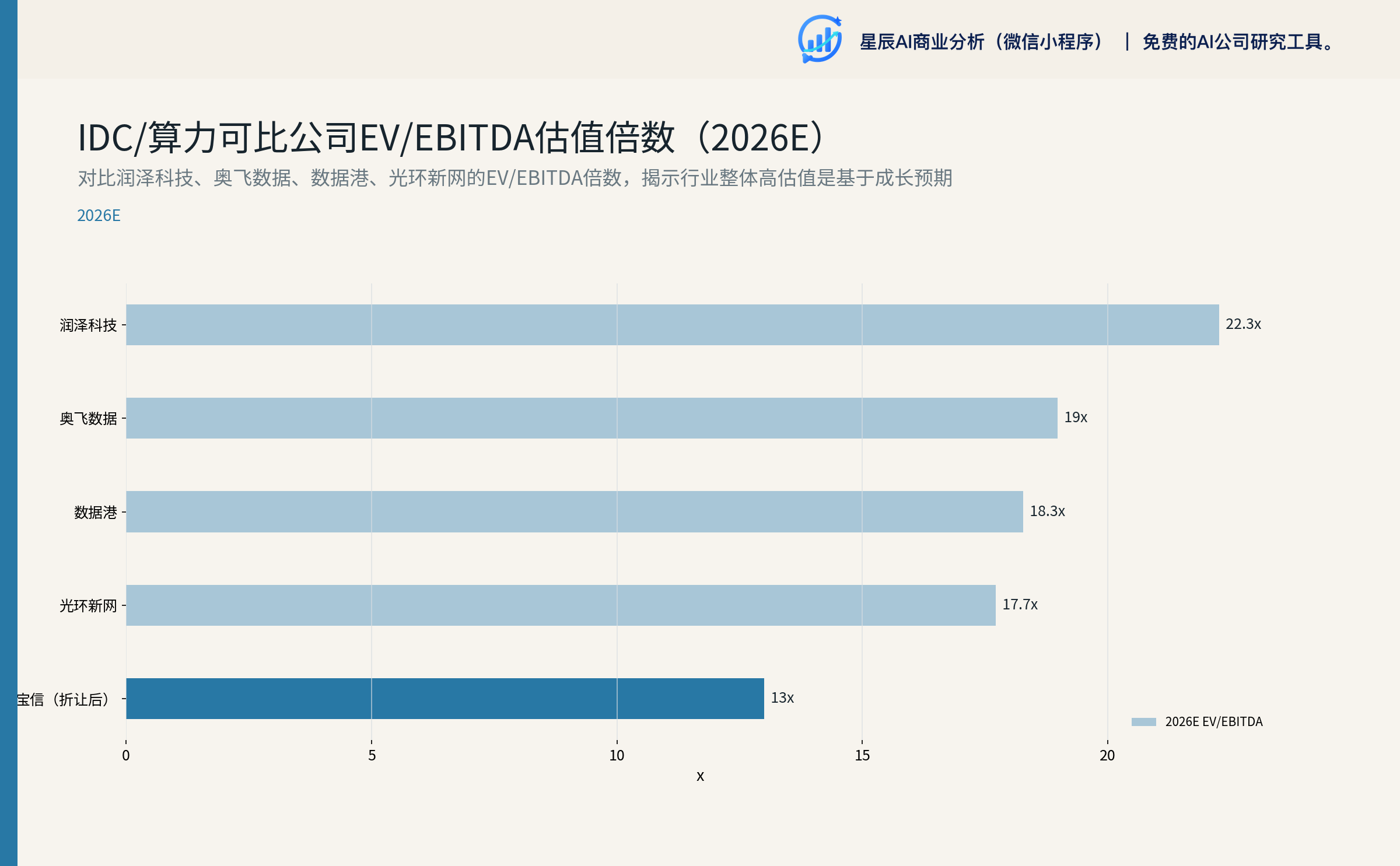 IDC/算力可比公司 EV/EBITDA 估值倍数（2026E）