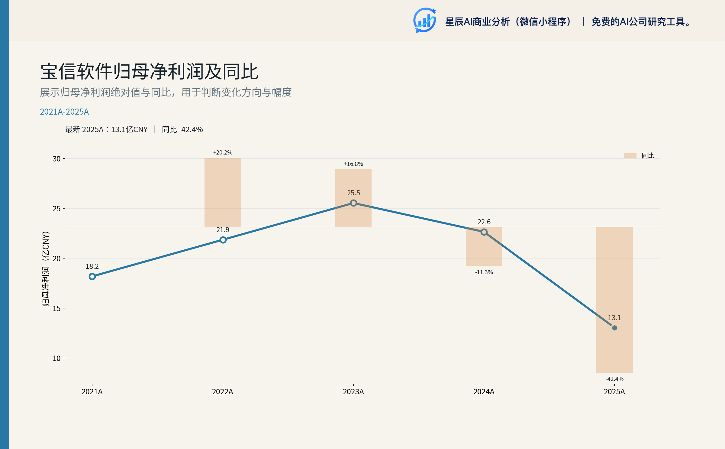 宝信软件归母净利润及同比