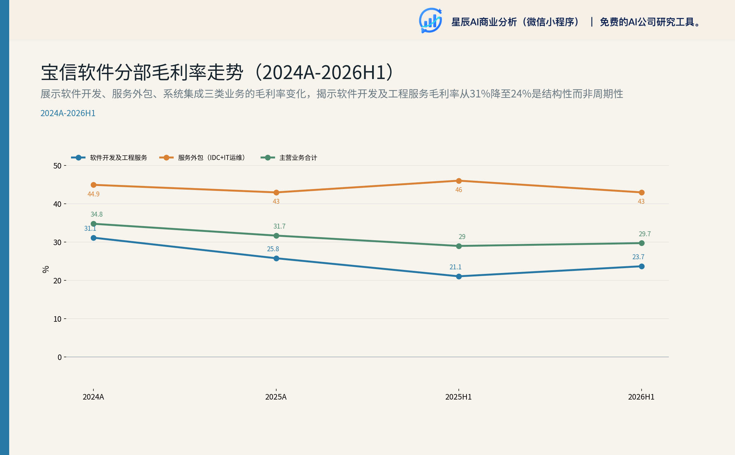 宝信软件分部毛利率走势（2024A-2026H1）