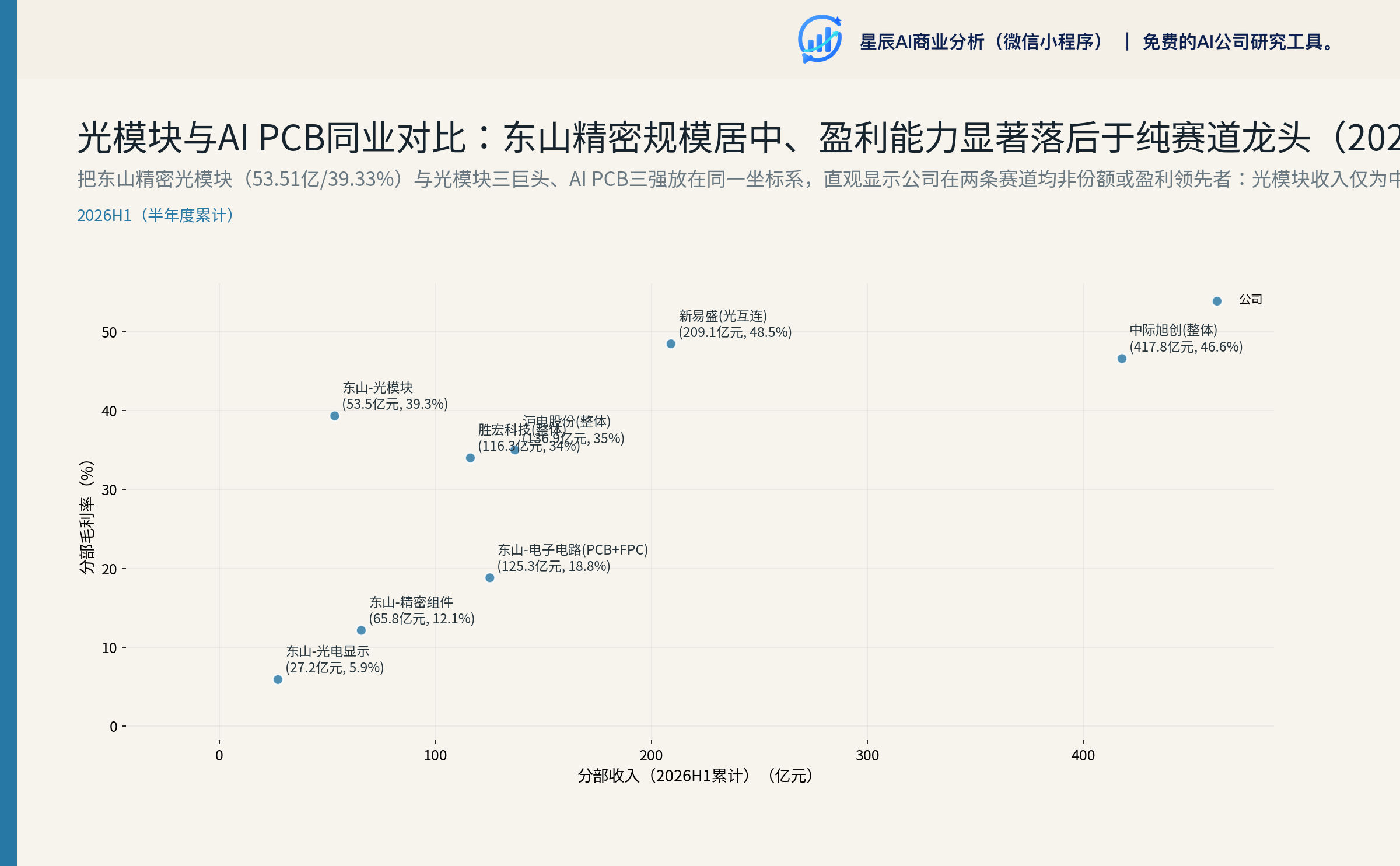 光模块与AI PCB同业对比：东山精密规模居中、盈利能力显著落后于纯赛道龙头（2026H1）