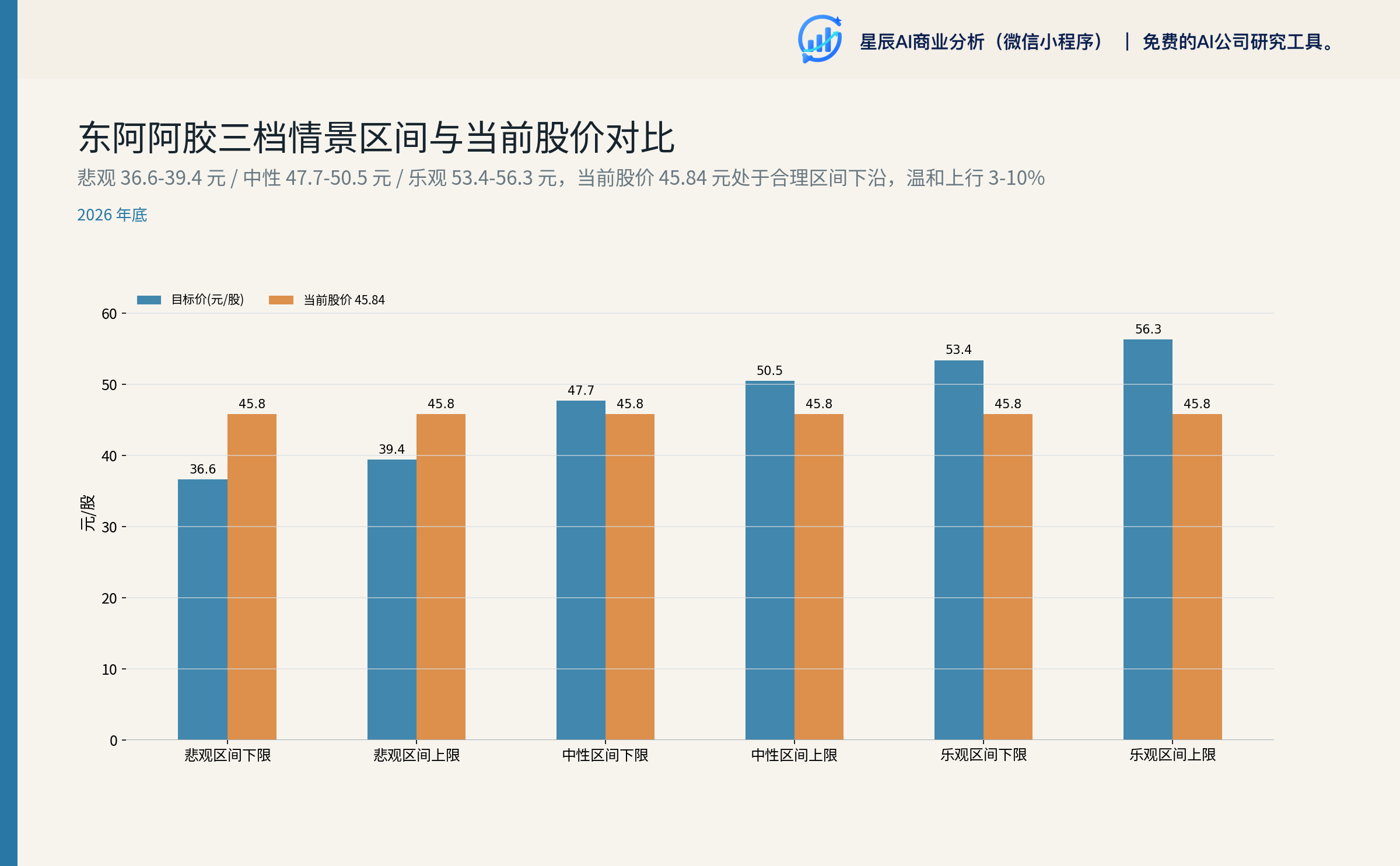 东阿阿胶三档情景区间与当前股价对比