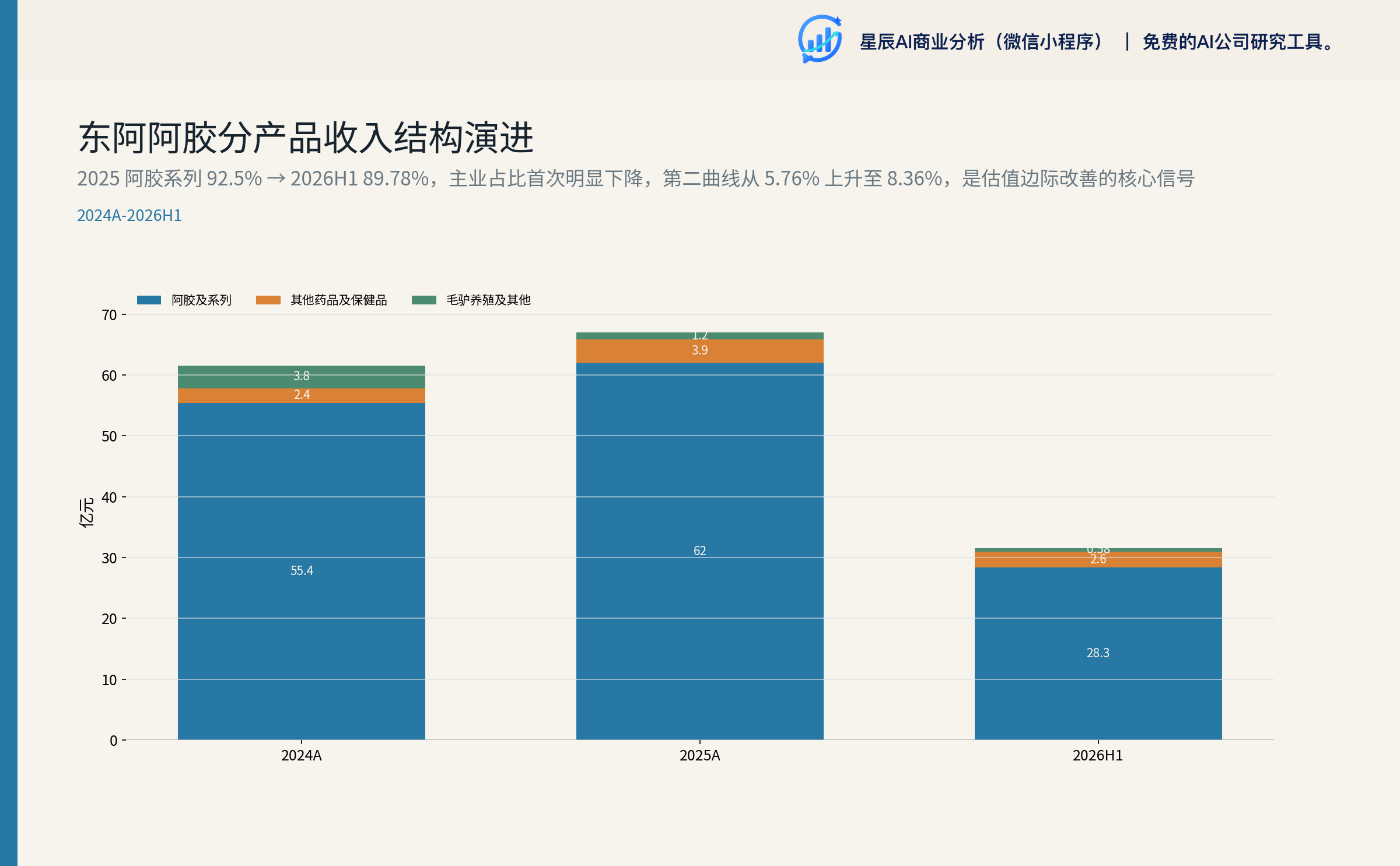 东阿阿胶分产品收入结构演进