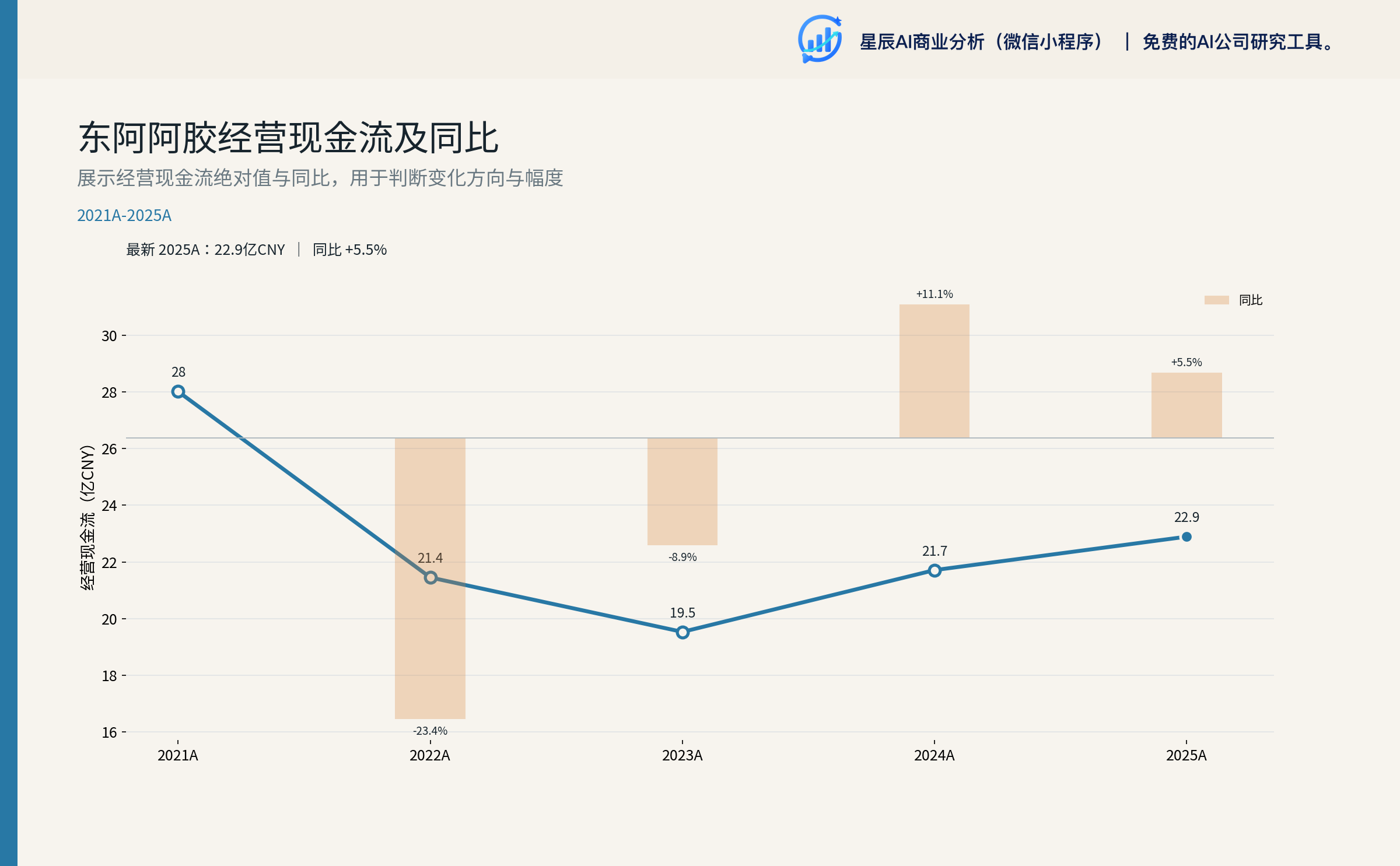 东阿阿胶经营现金流走势