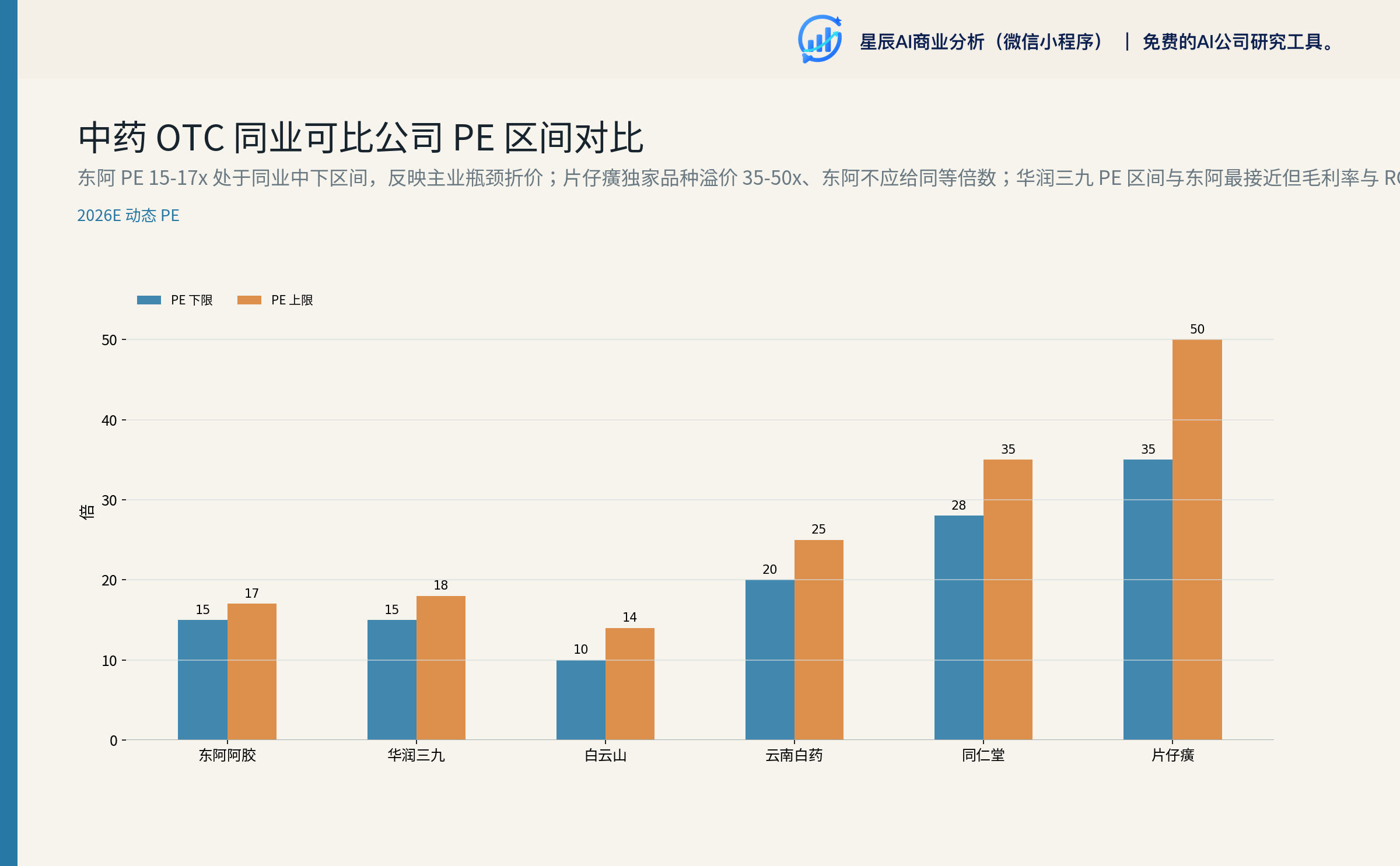 中药 OTC 同业可比公司 PE 区间对比