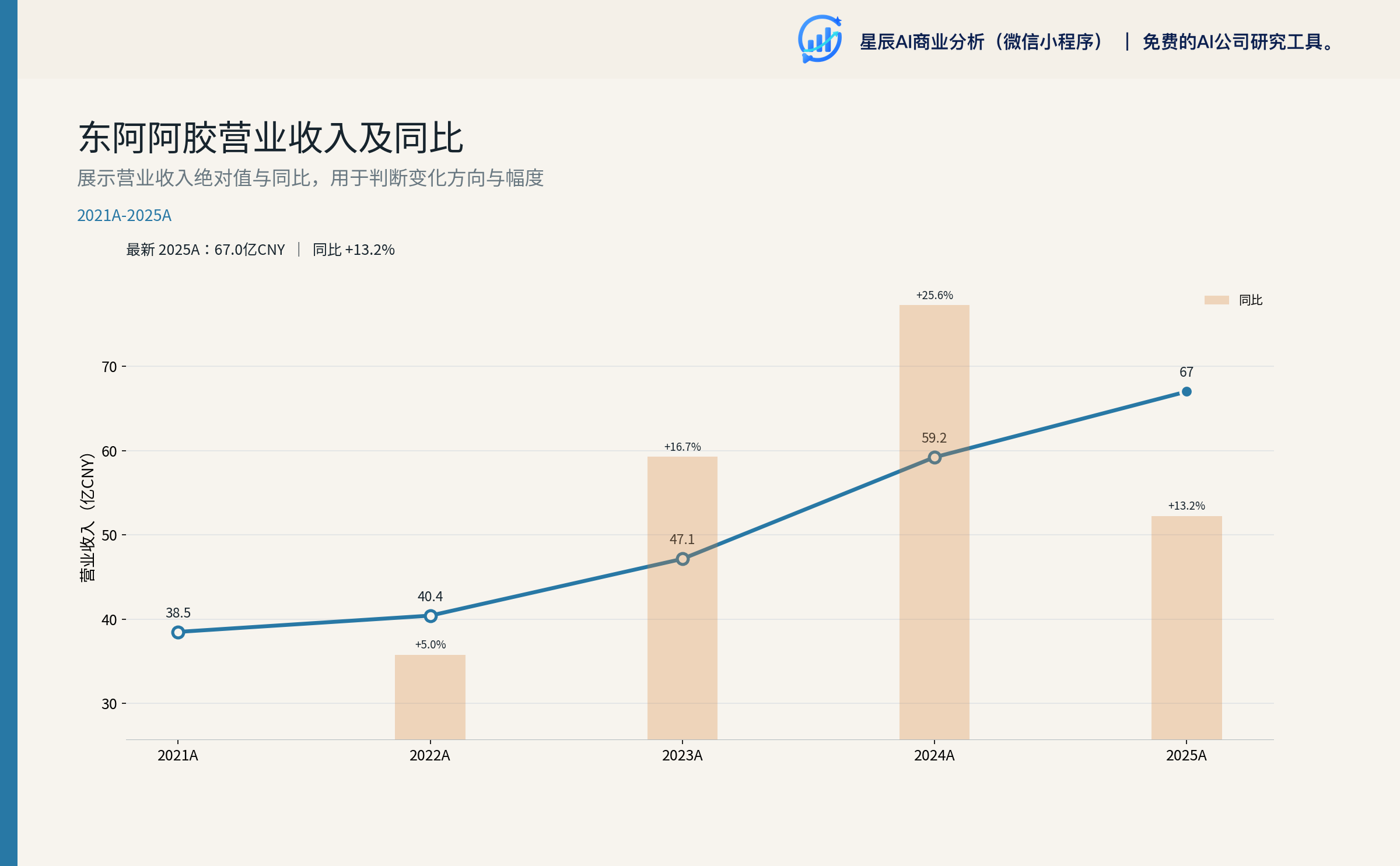 东阿阿胶营业收入及同比