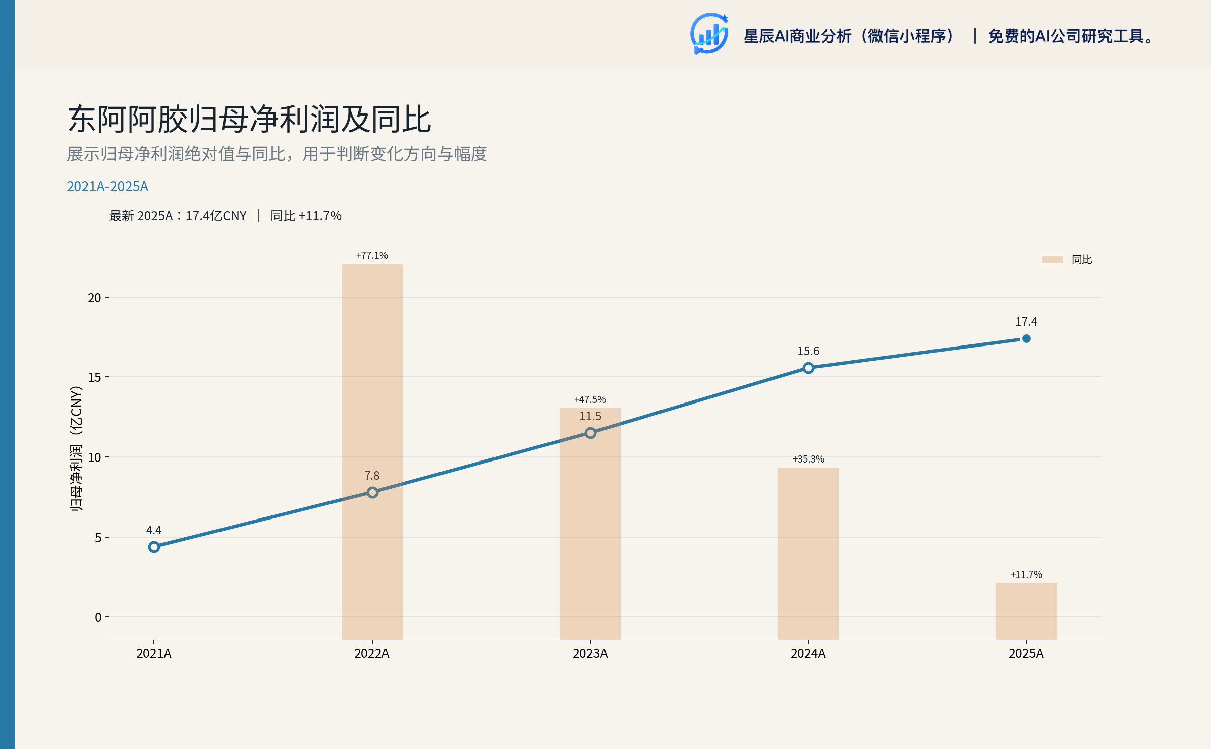 东阿阿胶归母净利润及同比