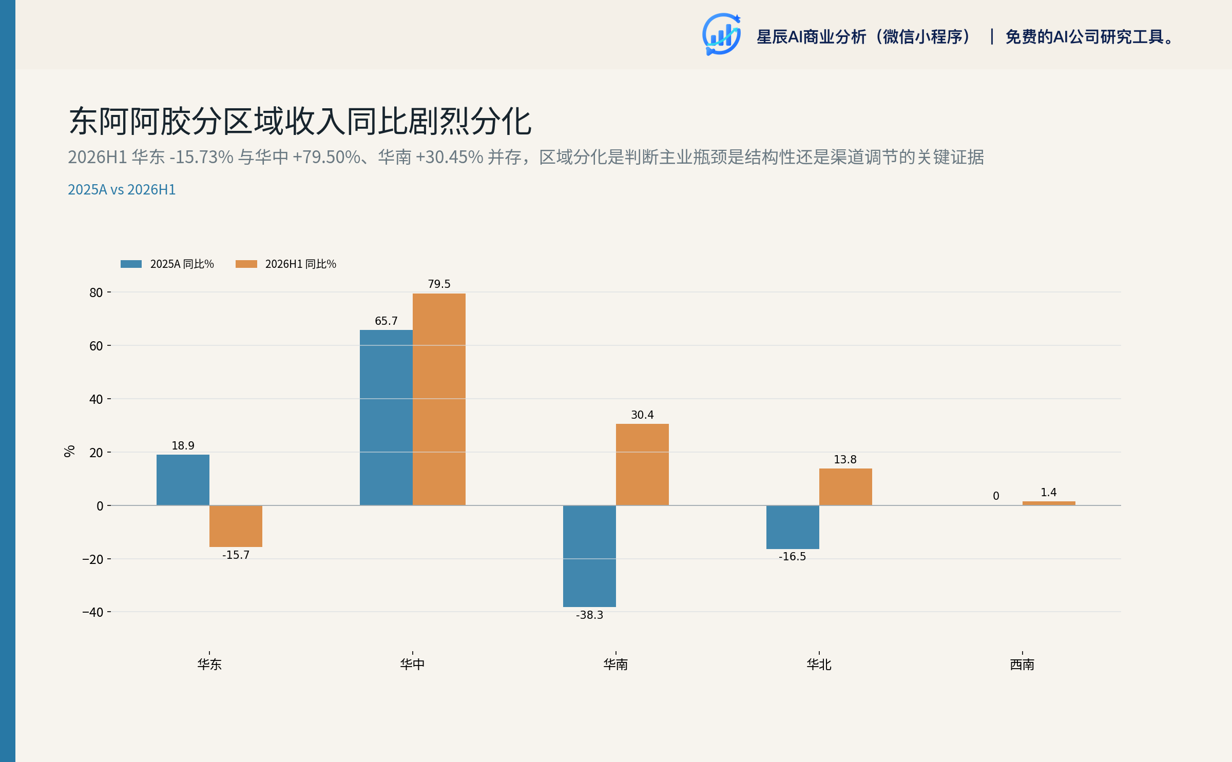 东阿阿胶分区域收入同比剧烈分化